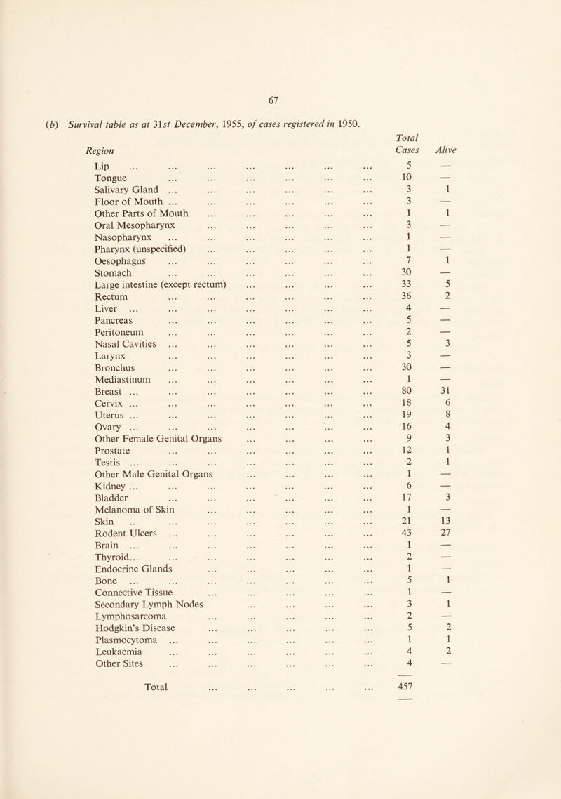 (6) Survival table as at 31 st December, 1955, of cases registered in 1950. Total Region Cases Lip ... ... ... ... ... ... ... 5 Tongue ... ... ... ... ... ... 10 Salivary Gland ... ... ... ... ... ... 3 Floor of Mouth ... ... ... ... ... ... 3 Other Parts of Mouth ... ... ... ... ... 1 Oral Mesopharynx ... ... ... ... ... 3 Nasopharynx ... ... ... ... ... ... 1 Pharynx (unspecified) ... ... ... ... ... 1 Oesophagus ... ... ... ... ... ... 7 Stomach ... ... ... ... ... ... 30 Large intestine (except rectum) ... ... ... ... 33 Rectum ... ... ... ... ... ... 36 Liver ... ... ... ... ... ... ... 4 Pancreas ... ... ... ... ... ... 5 Peritoneum ... ... ... ... ... ... 2 Nasal Cavities ... ... ... ... ... ... 5 Larynx ... ... ... ... ... ... 3 Bronchus ... ... ... ... ... ... 30 Mediastinum ... ... ... ... ... ... 1 Breast ... ... ... ... ... ... ... 80 Cervix ... ... ... ... ... ... ... 18 Uterus ... ... ... ... ... ... ... 19 Ovary ... ... ... ... ... ... ... 16 Other Female Genital Organs ... ... ... ... 9 Prostate ... ... ... ... ... ... 12 Testis ... ... ... ... ... ... ... 2 Other Male Genital Organs ... ... ... ... 1 Kidney ... ... ... ... ... ... ... 6 Bladder ... ... ... ... ... ... 17 Melanoma of Skin ... ... ... ... ... 1 Skin ... ... ... ... ... ... ... 21 Rodent Ulcers ... ... ... ... ... ... 43 Brain ... ... ... ... ... ... ... 1 Thyroid... ... ... ... ... ... ... 2 Endocrine Glands ... ... ... ... ... 1 Bone ... ... ... ... ... ... ... 5 Connective Tissue ... ... ... ... ... 1 Secondary Lymph Nodes ... ... ... ... 3 Lymphosarcoma ... ... ... ... ... 2 Flodgkin’s Disease ... ... ... ... ... 5 Plasmocytoma ... ... ... ... ... ... 1 Leukaemia ... ... ... ... ... ... 4 Other Sites ... ... ... ... ... ... 4