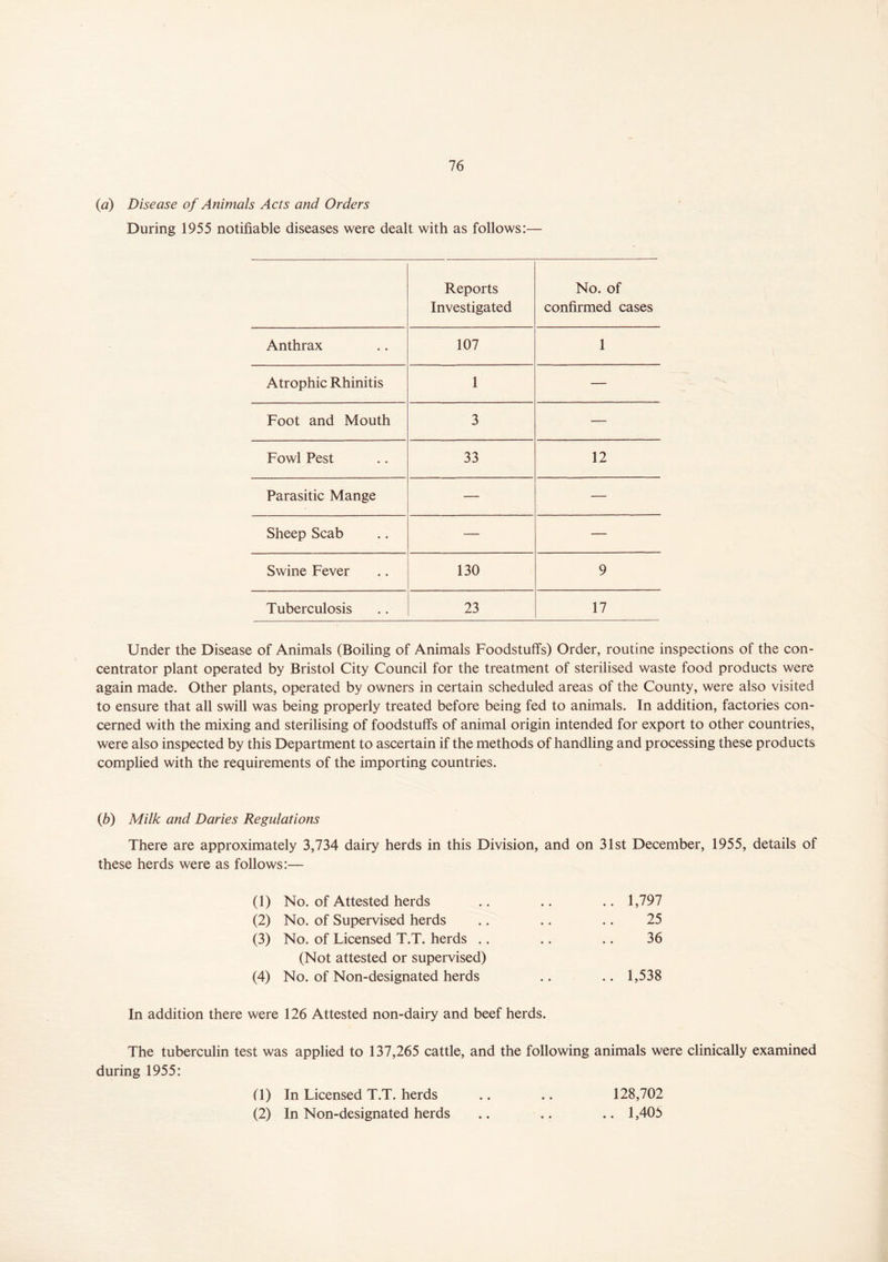 (a) Disease of Animals Acts and Orders During 1955 notifiable diseases were dealt with as follows:— Reports Investigated No. of confirmed cases Anthrax 107 1 Atrophic Rhinitis 1 — Foot and Mouth 3 — Fowl Pest 33 12 Parasitic Mange — — Sheep Scab — — Swine Fever 130 9 Tuberculosis 23 17 Under the Disease of Animals (Boiling of Animals Foodstuffs) Order, routine inspections of the con- centrator plant operated by Bristol City Council for the treatment of sterilised waste food products were again made. Other plants, operated by owners in certain scheduled areas of the County, were also visited to ensure that all swill was being properly treated before being fed to animals. In addition, factories con- cerned with the mixing and sterilising of foodstuffs of animal origin intended for export to other countries, were also inspected by this Department to ascertain if the methods of handling and processing these products complied with the requirements of the importing countries. (b) Milk and Daries Regulations There are approximately 3,734 dairy herds in this Division, and on 31st December, 1955, details of these herds were as follows:— (1) No. of Attested herds • . .. 1,797 (2) No. of Supervised herds • • 25 (3) No. of Licensed T.T. herds .. (Not attested or supervised) • • 36 (4) No. of Non-designated herds • • .. 1,538 In addition there were 126 Attested non-dairy and beef herds. The tuberculin test was applied to 137,265 cattle, and the following animals were clinically examined during 1955: (1) In Licensed T.T. herds .. .. 128,702 (2) In Non-designated herds .. .. .. 1,405