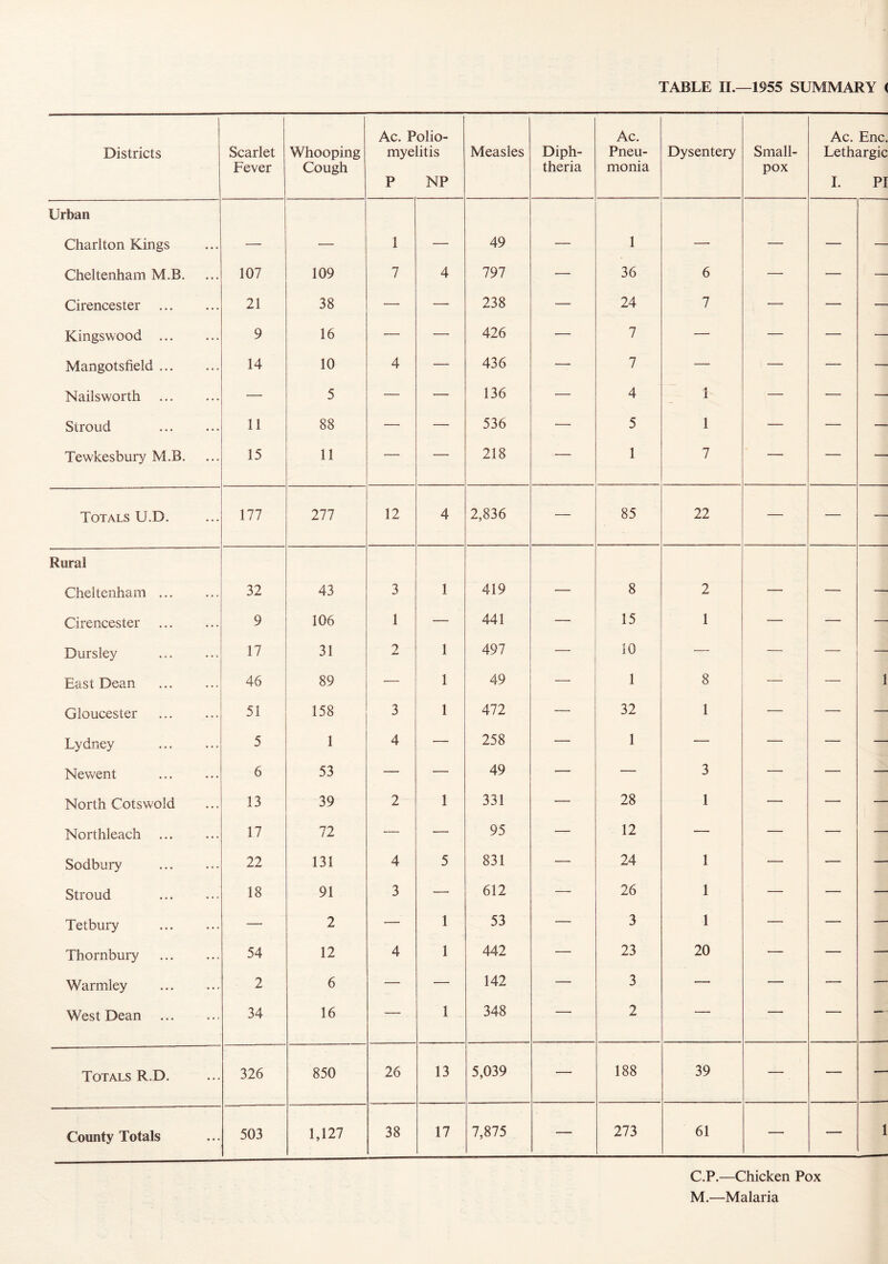 TABLE II.—1955 SUMMARY < Districts Scarlet Fever Whooping Cough Ac. Polio- myelitis P NP Measles Diph- theria Ac. Pneu- monia Dysentery Small- pox Ac. Enc. Lethargic I. PI Urban Charlton Kings _ _ 1 49 1 - .. Cheltenham M.B. 107 109 7 4 797 — 36 6 — — — Cirencester 21 38 —• •—- 238 — 24 7 — — — Kingswood 9 16 — — 426 — 7 —• — — — Mangotsfield 14 10 4 — 436 — 7 — — — — Nailsworth — 5 — — 136 — 4 1 — — — Stroud 11 88 — — 536 — 5 1 — — — Tewkesbury M.B. 15 11 — — 218 — 1 7 — — — Totals U.D. 177 277 12 4 2,836 — 85 22 — — — Rural Cheltenham ... 32 43 3 1 419 — 8 2 — — — Cirencester 9 106 1 — 441 — 15 1 — — — Dursley 17 31 2 1 497 — 10 — — — — East Dean 46 89 •— 1 49 — 1 8 — — 1 Gloucester 51 158 3 1 472 — 32 1 — — — Lydney 5 1 4 — 258 — 1 — — — — Newent 6 53 — — 49 — — 3 — — -— North Cotswold 13 39 2 1 331 — 28 1 — — — Northleach 17 72 — — 95 — 12 — — — — Sodbury 22 131 4 5 831 — 24 1 — — — Stroud 18 91 3 — 612 — 26 1 — — — Tetbury — 2 — 1 53 — 3 1 — — — Thornbury 54 12 4 1 442 — 23 20 — — — Warmley 2 6 — — 142 — 3 — — •—> •— West Dean 34 16 — 1 348 — 2 — — — Totals R.D. 326 850 26 13 5,039 — 188 39 — — — County Totals 503 1,127 38 17 7,875 — 273 61 — — 1 C.P.—Chicken Pox M.—Malaria