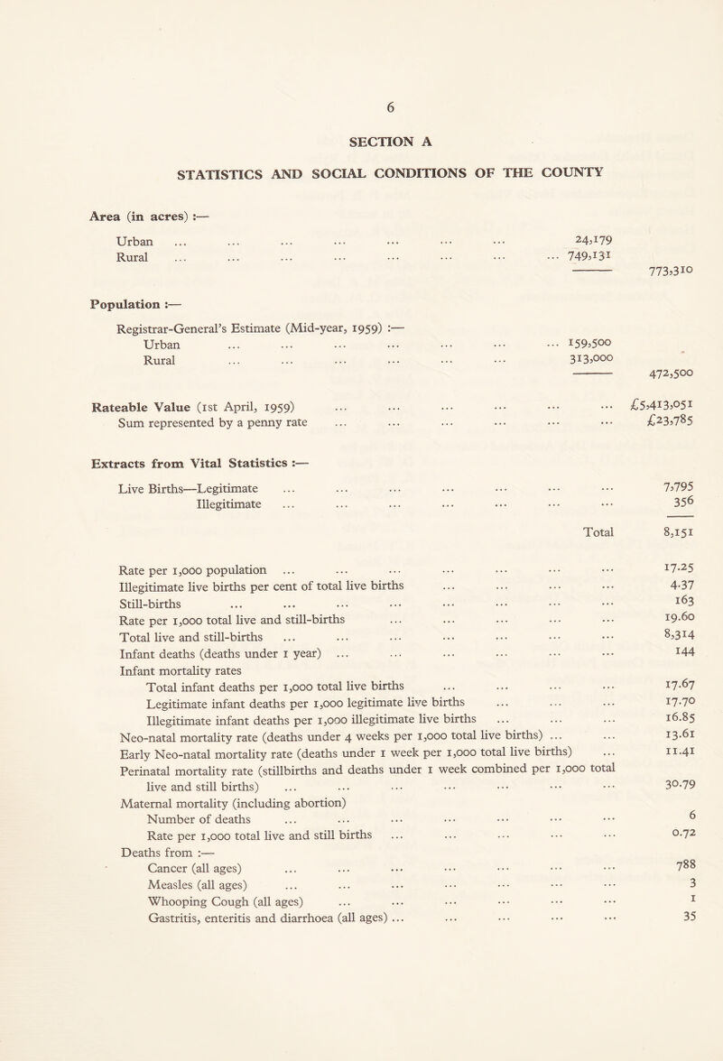 SECTION A STATISTICS AND SOCIAL CONDITIONS OF THE COUNTY Area (in acres) :— Urban Rural 24,179 ... 749,131 773,310 Population :— Registrar-General’s Estimate (Mid-year, 1959) :— Urban ... ... ... ••• ••• ••• I59,5°° Rural ... ... ••• ••• ••• ••• 313,000 472,500 Rateable Value (1st April, 1959) ... ••• ••• ••• ••• ••• £5,4I3,°5I Sum represented by a penny rate ... ... ... ... ••• ••• £23,7^5 Extracts from Vital Statistics :— live Births—Legitimate ... ... ... ... ••• ••• ••• 7,795 Illegitimate ... ... ... ••• ••• ••• ••• 35^ Total 8,151 Rate per 1,000 population ... ... ... ... ••• ••• ••• i7-25 Illegitimate live births per cent of total live births ... ... ... ... 4-37 Still-births ... ... ... ... ••• ••• ••• ••• *^3 Rate per 1,000 total live and still-births ... ... ... ... ••• 19.60 Total live and still-births ... ... ... ••• ••• ••• ••• 8,3X4 Infant deaths (deaths under 1 year) ... ... ... ... ••• ••• I44 Infant mortality rates Total infant deaths per 1,000 total live births ... ... ... ... *7-67 Legitimate infant deaths per 1,000 legitimate live births ... ... ... I7*7° Illegitimate infant deaths per 1,000 illegitimate live births ... ... ... 16.85 Neo-natal mortality rate (deaths under 4 weeks per 1,000 total live births) ... ... 13.61 Early Neo-natal mortality rate (deaths under 1 week per 1,000 total live births) ... 11.41 Perinatal mortality rate (stillbirths and deaths under 1 week combined per 1,000 total live and still births) ... ... ••• ••• ••• ••• ••• 3°*79 Maternal mortality (including abortion) Number of deaths ... ... . • • • • • • • • • • • • • • ^ Rate per 1,000 total live and still births ... ... ... ••• ••• °*72 Deaths from :— Cancer (all ages) ... ... ••• ••• ••• ••• ••• 7&8 Measles (all ages) ... ... ... • • • • • • • • • • • • 3 Whooping Cough (all ages) ... ... . • • • • • • • • • • • 1 Gastritis, enteritis and diarrhoea (all ages) ... ... ••• ••• ••• 35