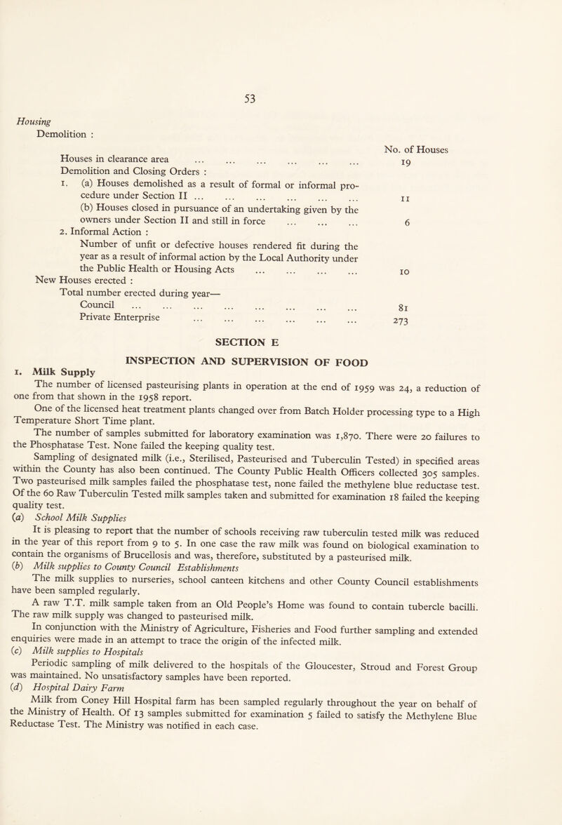 Housing Demolition : Houses in clearance area Demolition and Closing Orders : 1. (a) Houses demolished as a result of formal or informal pro- cedure under Section II ... (b) Houses closed in pursuance of an undertaking given by the owners under Section II and still in force 2. Informal Action : Number of unfit or defective houses rendered fit during the year as a result of informal action by the Local Authority under the Public Health or Housing Acts New Houses erected : Total number erected during year— Council * ' * ••• ••• ••• ••• Private Enterprise ... No. of Houses 19 11 6 10 81 273 SECTION E INSPECTION AND SUPERVISION OF FOOD 1. Milk Supply The number of licensed pasteurising plants in operation at the end of 1959 was 24, a reduction of one from that shown in the 1958 report. One of the licensed heat treatment plants changed over from Batch Holder processing type to a High Temperature Short Time plant. The number of samples submitted for laboratory examination was 1,870. There were 20 failures to the Phosphatase Test. None failed the keeping quality test. Sampling of designated milk (i.e., Sterilised, Pasteurised and Tuberculin Tested) in specified areas within the County has also been continued. The County Public Health Officers collected 305 samples. Two pasteurised milk samples failed the phosphatase test, none failed the methylene blue reductase test. Of the 60 Raw Tuberculin Tested milk samples taken and submitted for examination 18 failed the keeping quality test. (a) School Milk Supplies It is pleasing to report that the number of schools receiving raw tuberculin tested milk was reduced in the year of this report from 9 to 5. In one case the raw milk was found on biological examination to contain the organisms of Brucellosis and was, therefore, substituted by a pasteurised milk. (h) Milk supplies to County Council Establishments The milk supplies to nurseries, school canteen kitchens and other County Council establishments have been sampled regularly. A raw T.T. milk sample taken from an Old People’s Home was found to contain tubercle bacilli. The raw milk supply was changed to pasteurised milk. In conjunction with the Ministry of Agriculture, Fisheries and Food further sampling and extended enquiries were made in an attempt to trace the origin of the infected milk. (c) Milk supplies to Hospitals Periodic sampling of milk delivered to the hospitals of the Gloucester, Stroud and Forest Group was maintained. No unsatisfactory samples have been reported. (d) Hospital Dairy Farm Milk from Coney Hill Hospital farm has been sampled regularly throughout the year on behalf of the Ministry of Health. Of 13 samples submitted for examination 5 failed to satisfy the Methylene Blue Reductase Test. The Ministry was notified in each case.