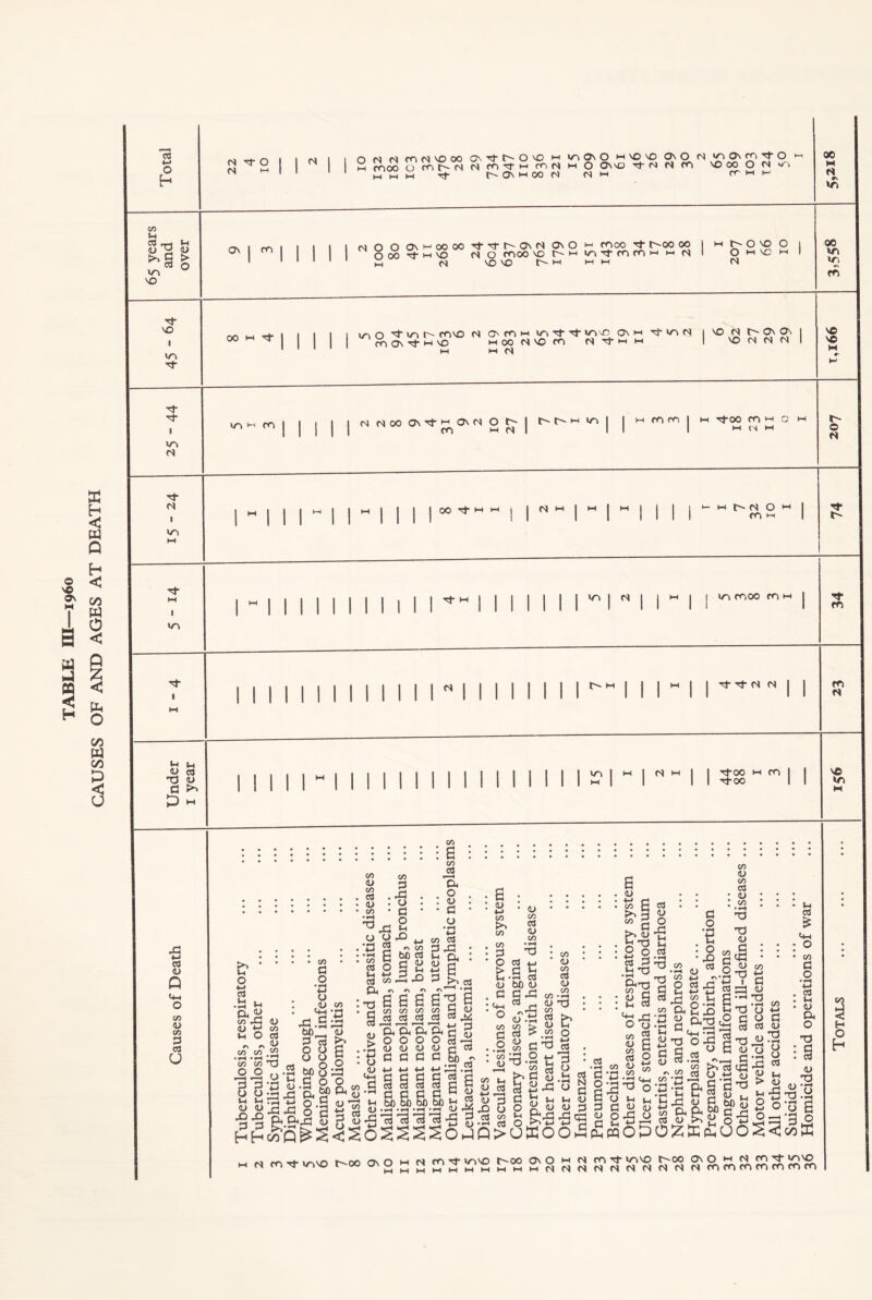 TABLE III—1960 CAUSES OF AND AGES AT DEATH CTJ 4-> h (S Tf O M M m M VO 00 On moo o m n m >_i hh m rh rft'O'O h ro m m c* l~- On H 00 M un On O mv£ivO On O M m O Onnd tJ- n N ro M m inONfn^O NO 00 O <N un rr m m 00 M r> un 00 tH 05 T-| M <U ^ <U o UN NO ON CO <s o o o 00 On i—1 00 00 rJ-Tfr^ON<S ON O m no 04 o moo no i> m M NO NO t W m moo t^-oo 00 un ^|- m m >-< hh n H o NO O H NO M 00 UN u, m NO UN Tf xt- ,sf‘ UN N 00 Ht ino mND mONNj-HNO N O' m H VN Nj- ^ l/NNC ON H Tj- l/N N I NO N h 0\ H00 NNO m N h I NO <N N <N M un h m (S N00 ON'tH On M O t'- m hh t^hH VN w m m M TfQO m >-t Oi M NO NO H o rt- M 1 UN M I I OO <tH H I NH I M I  I I I l>(S o m 1 UN I I I Tj- M I I UN <S un moo m m M | 1 1 m I I I i I I  I M I II I I I I I M II I I M tH O d 73 <U a >» . . « 1 ■ . . 1 1 1 1 1 1 1 1 | | | | 1 | | 1 Ul I M 1 I <S M I I Tt-00 m m I | 1 1 1 1 1 M 1 1 1 M 1 1 i 1 1 1 1 1 1 II M 1 1 1 1 Tj-00 1 I Tf l m m NO u H C3 <U co <D CO 3 cl CJ % aj g 3 g J?5^s3s C-i d £ 4-1 • O ■ CO 3 O d 0^£££0-)Q>UK0' » f-H » 73 73 n-t 'o IS ^ X) 03 r] S.a X3 o • r ^ S c ^ _ . o & g-6 OPOZE^UO ,,-,0 a n h n fTi^t un no 1^00 On O m <s m rf unno 1^00 O\0 h N m^t- u>no M <s m rt- unno r^co ON o M (N m un^ JH_ll_,<S(S|f<,N(S<s,(S(S(s,(slfn<rNmmmmm CO i H O H