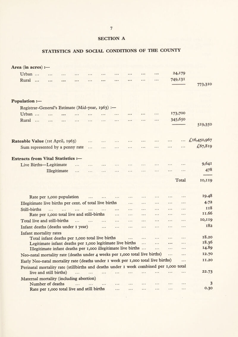 SECTION A STATISTICS AND SOCIAL CONDITIONS OF THE COUNTY Area (in acres):— Urban ... ... ... ... ... ... ••• ••• ••• **• 24,179 Rural ... ««• ••• ••• ••• ••• * * * 749> ^ 3 ^ — 773s310 Population :— Registrar-General’s Estimate (Mid-year, 1963) Urban ... ... ••• ... ... ... ... ••• **• ^73s7®o Rural ... ... ... ••• ... ... ... ••• *•• ••• 3455650 -—— 5 1 95350 Rateable Value (1 st April, 1963) ... ... ... ••• ... ••• ••• ••• Sum represented by a penny rate ... ... ... ... ••• ••• ••• £67,819 Extracts from Vital Statistics :— Live Births—Legitimate ... ... ... ••• ••• ••• ••• ••• ••• 95641 Illegitimate ... ... ... • • • • • • • • • • • • • • • • • 478 Total 10,119 Rate per 1,000 population ... ... ... ... ••• ••• ••• ••• 19.48 Illegitimate live births per cent, of total live births ... ... • • • • • • • • • 4*72 Still-births ... ... ... ••• ... ••• ••• ••• ••• ••• ••• Rate per 1,000 total live and still-births 11.66 Total live and still-births 10,119 Infant deaths (deaths under 1 year) Infant mortality rates Total infant deaths per 1,000 total live births 18.20 Legitimate infant deaths per 1,000 legitimate live births 18.36 Illegitimate infant deaths per 1,000 illegitimate live births 14-89 Neo-natal mortality rate (deaths under 4 weeks per 1,000 total live births) ... ... 12.70 Early Neo-natal mortality rate (deaths under 1 week per 1,000 total live births) ... 11.20 Perinatal mortality rate (stillbirths and deaths under 1 week combined per 1,000 total live and still births) ... ... ... ... ••• ••• ••• ••• ••• 22.73 Maternal mortality (including abortion) Number of deaths ... ... ... • • • • • • • • • • • • • • • * • • 3 Rate per 1,000 total live and still births °*30