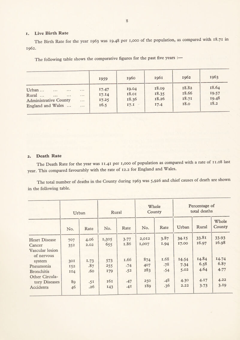 i. Live Birth Rate The Birth Rate for the year 1963 was 19.48 per 1,000 of the population, as compared with 18.71 in 1962. The following table shows the comparative figures for the past five years : 1959 i960 1961 1962 1963 Urban... Rural ... Administrative County England and Wales ... 17.47 17.14 17.25 16.5 19-04 18.01 18.36 17.1 18.09 18.35 18.26 17-4 18.82 18.66 18.71 18.0 18.64 19-57 19.48 18.2 2. Death Rate The Death Rate for the year was 11.41 per 1,000 of population as compared with a rate of 11.08 last year. This compared favourably with the rate of 12.2 for England and Wales. The total number of deaths in the County during 1963 was 5,926 and chief causes of death are shown in the following table. Whole Percentage of Urban Rural County t< atal deaths Whole No. Rate No. Rate No. Rate Urban Rural County Heart Disease 707 4.06 1,305 3-77 2,012 3.87 34-15 33-81 33-93 Cancer 352 2.02 655 1.86 1,007 i-94 17.00 16.97 16.98 Vascular lesion of nervous system 301 1.73 573 1.66 874 1.68 14-54 14.84 14.74 Pneumonia 152 .87 255 -74 407 .78 7-34 6.58 6.87 Bronchitis 104 .60 179 -52 283 -54 5.02 4.64 4-77 Other Circula- tory Diseases 89 -51 161 -47 250 .48 4-30 4-17 4.22 Accidents 46 .26 143 -41 189 •36 2.22 3-73 3.19