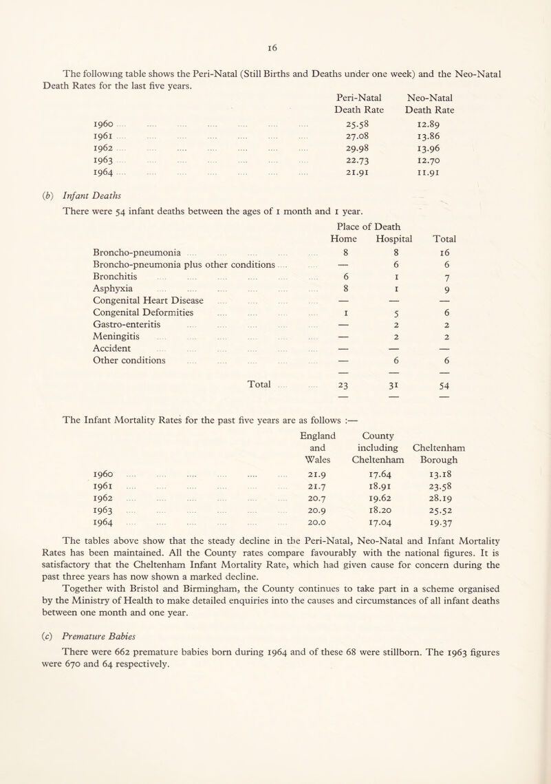 The following table shows the Peri-Natal (Still Births and Deaths under one week) and the Neo-Natal Death Rates for the last five years. Peri-Natal Neo-Natal Death Rate Death Rate 1960 25.58 12.89 1961 27.08 13.86 1962 29.98 13.96 1963 22.73 12.70 1964 21.91 11.91 (b) Infant Deaths There were 54 infant deaths between the ages of 1 month and 1 year. Place of Death Home Hospital Total Broncho-pneumonia 8 8 16 Broncho-pneumonia plus other conditions — 6 6 Bronchitis 6 1 7 Asphyxia 8 1 9 Congenital Heart Disease — — — Congenital Deformities 1 5 6 Gastro-enteritis — 2 2 Meningitis — 2 2 Accident — — — Other conditions — 6 6 Total 23 31 54 Infant Mortality Rates for the past five years are as follows :- England and Wales County including Cheltenham Cheltenham Borough i960 21.9 17.64 13.18 1961 21.7 18.91 23.58 1962 20.7 19.62 28.19 1963 20.9 18.20 25.52 1964 20.0 17.04 19-37 The tables above show that the steady decline in the Peri-Natal, Neo-Natal and Infant Mortality Rates has been maintained. All the County rates compare favourably with the national figures. It is satisfactory that the Cheltenham Infant Mortality Rate, which had given cause for concern during the past three years has now shown a marked decline. Together with Bristol and Birmingham, the County continues to take part in a scheme organised by the Ministry of Health to make detailed enquiries into the causes and circumstances of all infant deaths between one month and one year. (c) Premature Babies There were 662 premature babies born during 1964 and of these 68 were stillborn. The 1963 figures were 670 and 64 respectively.