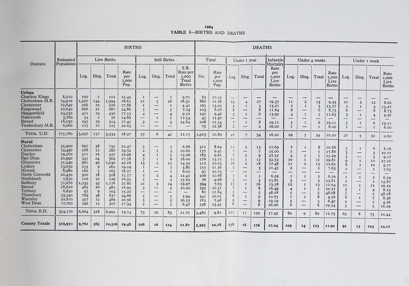 1964 TABLE I—BIRTHS AND DEATHS BIRTHS DEATHS • Districts Estimated Population Live Births Still Births Total Under 1 year Infantile Under 4 weeks Under 1 week Leg. Illeg. Total Rate per 1,000 Pop. Leg. IUeg. Total S.B. Rate per 1,000 Total Births No. Rate per 1,000 Pop. Leg. Illeg. Total Rate per 1,000 Live Births Leg. Illeg. Total Rate 1,000 Live Births Leg. IUeg. Total Rate 1,000 Live Births Urban Charlton Kings Cheltenham M.B. Cirencester Kingswood Mangotsfield Nailsworth Stroud Tewkesbury M.B. 8,210 74,910 12.640 27.640 24,530 3,760 18,030 6,060 100 1,250 206 666 411 54 295 115 2 144 20 21 19 2 19 10 102 1,394 226 687 430 56 314 125 12.42 18.61 17.88 24.86 17-53 14.89 17.42 20.63 I 21 I 5 4 3 5 1 I 26 I 5 4 1 3 9.71 18.31 4.41 7.23 9.22 17-54 24.84 85 880 165 223 232 45 208 75 10.35 n.76 13.05 8.07 9.46 n.97 n.54 12.38 23 2 8 5 7 2 4 1 1 1 27 3 8 6 8 2 19.37 13.27 11.64 13-95 19.II 16.00 II 2 6 4 5 1 2 I I I 13 3 6 5 6 1 9-33 13.27 8-73 11.63 19.II 8.00 10 2 6 3 5 1 2 I I I 12 3 6 4 6 1 8.61 13.27 8.73 9.30 19.II 8.00 Total U.D. 175,780 3,097 237 3,334 18.97 35 6 41 12.15 i,9i3 10.89 47 7 54 16.20 29 5 34 10.20 27 5 32 9.60 Rural Cheltenham Cirencester Dursley East Dean Gloucester Lydney Newent North Cotswold Northleach Sodbury Stroud Tetbury Thombury Warmley West Dean 35,900 14,490 19,260 20,990 51,040 13,650 8,980 20,430 7,850 51,670 28,620 6,840 33,940 22,810 17,700 697 268 311 345 981 253 160 300 116 1,135 465 95 789 457 292 38 12 16 24 49 9 5 18 10 43 20 9 48 12 15 735 280 327 369 1,030 262 165 318 126 1,178 485 104 837 469 307 20.47 19.32 16.98 17.58 20.18 19.19 18.37 15.57 16.05 22.80 16.95 15.20 24.66 20.56 17-34 5 2 4 5 13 1 1 2 2 21 5 5 5 2 I I 1 2 2 3 5 3 5 6 15 1 1 4 2 24 5 5 5 2 6.76 10.60 15.06 16.00 14-35 3.80 6.02 12.42 15.62 19.97 10.20 5-94 10.55 6.47 3ii 137 185 276 512 155 9i 206 76 394 295 81 34i 182 238 8.64 9-45 9.61 13.15 10.03 11.36 10.13 10.68 9.68 7.63 10.31 11.84 10.05 7.98 13-45 H 7 7 11 16 3 1 3 15 7 5 8 9 8 2 2 1 2 1 1 1 1 13 7 9 12 18 3 2 3 16 8 5 9 9 8 17.69 25.00 27.52 32.52 17.48 11.45 6.29 23.81 13.58 16.49 48.08 10.75 19.19 26.06 7 5 4 10 11 2 1 3 12 4 5 7 3 6 I I 1 2 I I I I 8 5 5 11 13 2 2 3 13 5 5 8 3 6 10.88 17.86 15.29 29.81 12.62 7.63 6.29 23.81 n.04 10.31 48.08 9.56 6.40 19.54 5 3 3 9 8 2 1 2 11 3 5 6 2 5 I 1 2 I I I I 6 3 3 10 10 2 2 2 12 4 5 7 2 5 8.16 10.71 9.17 27.10 9.71 7.63 6.29 15.87 10.19 8.25 48.08 8.36 4.26 16.29 Total R.D. 354,170 6,664 328 6,992 19-74 73 10 83 II.7I 3,480 9.82 III 11 122 | 1745 80 9 89 12.73 65 8 73 10.44 County Totals 529,95<J 9,76i 565 10,326 19.48 108 16 124 11.87 5,393 10.18 158 18 176 17.04 109 14 123 11.91 92 13 105 10.17