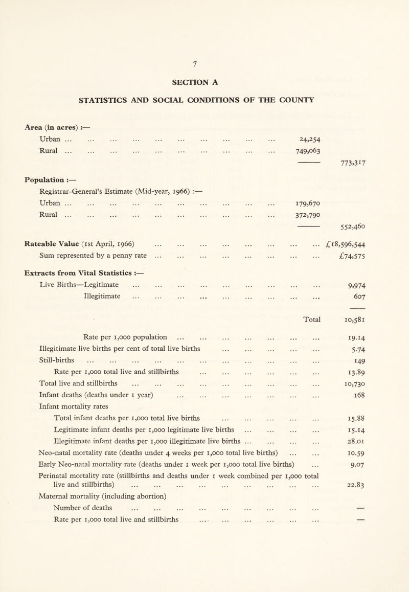 SECTION A STATISTICS AND SOCIAL CONDITIONS OF THE COUNTY Area (in acres) :— Urban ... ... ... ... ... ... ... ... ... ... 24,254 Rural ... ... ... ... ... ... ... ... ... ... 749,063 773,317 Population :— Registrar-General’s Estimate (Mid-year, 1966) :— Urban ... ... ... ... ... ... ... ... ... ... 179,670 Rural ... ... ... ... ... ... ... ... ... ... 372,790 — 552,460 ... £18,596,544 £74,575 9,974 607 Total 10,581 Rate per 1,000 population ... ... ... ... ... 19.14 Illegitimate live births per cent of total live births ... ... ... ... ... 5.74 Still-births ... ... ... ... ... ... ... ... ... ... ... 149 Rate per 1,000 total live and stillbirths ... ... ... ... ... ... 13-89 Total live and stillbirths ... ... ... ... ... ... ... ... ... 10,730 Infant deaths (deaths under 1 year) ... ... ... ... ... ... ... 168 Infant mortality rates Total infant deaths per 1,000 total live births ... ... ... ... ... 15.88 Legitimate infant deaths per 1,000 legitimate live births ... ... ... ... 15.14 Illegitimate infant deaths per 1,000 illegitimate live births ... ... ... ... 28.01 Neo-natal mortality rate (deaths under 4 weeks per 1,000 total live births) ... ... 10.59 Early Neo-natal mortality rate (deaths under 1 week per 1,000 total live births) ... 9.07 Perinatal mortality rate (stillbirths and deaths under 1 week combined per 1,000 total live and stillbirths) 22.83 Maternal mortality (including abortion) Number of deaths ... ... ... ... ... ... ... ... ... — Rate per 1,000 total live and stillbirths ... ... ... ... — Rateable Value (1st April, 1966) Sum represented by a penny rate Extracts from Vital Statistics :— Live Births—Legitimate Illegitimate