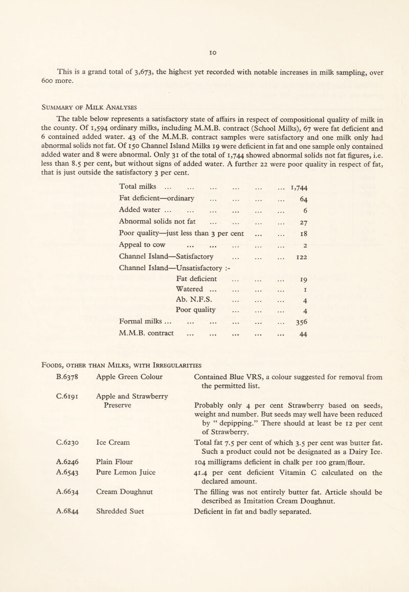 This is a grand total of 3,673, the highest yet recorded with notable increases in milk sampling, over 600 more. Summary of Milk Analyses The table below represents a satisfactory state of affairs in respect of compositional quality of milk in the county. Of 1,594 ordinary milks, including M.M.B. contract (School Milks), 67 were fat deficient and 6 contained added water. 43 of the M.M.B. contract samples were satisfactory and one milk only had abnormal solids not fat. Of 150 Channel Island Milks 19 were deficient in fat and one sample only contained added water and 8 were abnormal. Only 31 of the total of 1,744 showed abnormal solids not fat figures, i.e. less than 8.5 per cent, but without signs of added water. A further 22 were poor quality in respect of fat, that is just outside the satisfactory 3 per cent. Total milks ... 1,744 Fat deficient—ordinary 64 Added water ... 6 Abnormal solids not fat 27 Poor quality—just less than 3 per cent 18 Appeal to cow 2 Channel Island—Satisfactory Channel Island—Unsatisfactory 122 Fat deficient 19 Watered ... 1 Ab. N.F.S. 4 Poor quality 4 Formal milks ... ... 356 M.M.B. contract 44 Foods, other than Milks, with Irregularities B.6378 Apple Green Colour Contained Blue VRS, a colour suggested for removal from the permitted list. C.6191 Apple and Strawberry Preserve Probably only 4 per cent Strawberry based on seeds, weight and number. But seeds may well have been reduced by “ depipping.” There should at least be 12 per cent of Strawberry. C.6230 Ice Cream Total fat 7.5 per cent of which 3.5 per cent was butter fat. Such a product could not be designated as a Dairy Ice. A.6246 Plain Flour 104 milligrams deficient in chalk per 100 gram/flour. A.6543 Pure Lemon Juice 41.4 per cent deficient Vitamin C calculated on the declared amount. A.6634 Cream Doughnut The filling was not entirely butter fat. Article should be described as Imitation Cream Doughnut. A.6844 Shredded Suet Deficient in fat and badly separated.