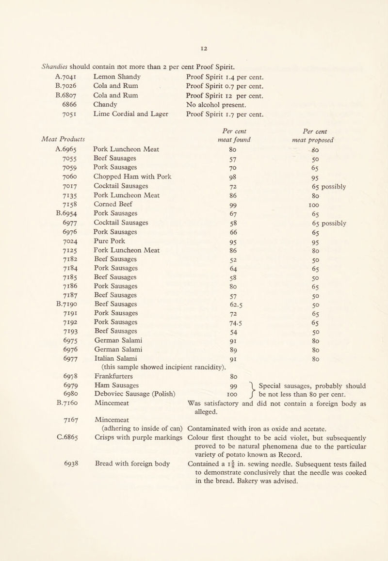 Shandies should contain not more than 2 per cent Proof Spirit. A.7041 Lemon Shandy Proof Spirit 1.4 per cent. B.7026 Cola and Rum Proof Spirit 0.7 per cent. B.6807 Cola and Rum Proof Spirit 12 per cent. 6866 Cbandy No alcohol present. 7051 Lime Cordial and Lager Proof Spirit 1.7 per cent. Per cent Per cent Meat Products meat found meat proposed A.6965 Pork Luncheon Meat 80 80 7055 Beef Sausages 57 50 7059 Pork Sausages 70 65 7060 Chopped Ham with Pork 98 95 7017 Cocktail Sausages 72 65 possibly 7135 Pork Luncheon Meat 86 80 7158 Corned Beef 99 [OO B.6954 Pork Sausages 67 65 6977 Cocktail Sausages 58 65 possibly 6976 Pork Sausages 66 65 7024 Pure Pork 95 95 7125 Fork Luncheon Meat 86 80 7182 Beef Sausages 52 50 7184 Pork Sausages 64 65 7185 Beef Sausages 58 50 7186 Pork Sausages 80 65 7187 Beef Sausages 57 50 B.7190 Beef Sausages 62.5 50 7191 Pork Sausages 72 65 7192 Pork Sausages 74-5 65 7193 Beef Sausages 54 50 6975 German Salami 9i 80 6976 German Salami 89 80 6977 Italian Salami 9i 80 (this sample showed incipient rancidity). 6978 Frankfurters 80 6979 Ham Sausages 99 1 Special sausages , probably should 6980 Deboviec Sausage (Polish) 100 J be not less than 80 per cent. B.7160 Mincemeat Was satisfactory and did not contain a foreign body as alleged. 7167 Mincemeat (adhering to inside of can) Contaminated with iron as oxide and acetate. C.6865 Crisps with purple markings Colour first thought to be acid violet, but subsequently proved to be natural phenomena due to the particular variety of potato known as Record. 6938 Bread with foreign body Contained a if in. sewing needle. Subsequent tests failed to demonstrate conclusively that the needle was cooked in the bread. Bakery was advised.