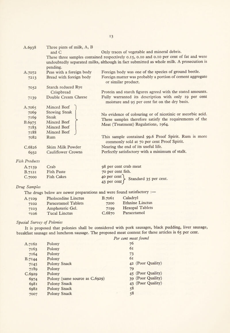 A.6938 A. 7072 7213 Three pints of milk. A, B and C Only traces of vegetable and mineral debris. These three samples contained respectively 0.15, 0.10 and 0.10 per cent of fat and were undoubtedly separated milks, although in fact submitted as whole milk. A prosecution is pending. Peas with a foreign body Foreign body was one of the species of ground beetle. Bread with foreign body Foreign matter was probably a portion of cement aggregate or similar product. 7052 Starch reduced Rye Crispbread 7139 Double Cream Cheese A.7065 Minced Beef 7069 Stewing Steak 7169 Steak B.6975 Minced Beef 7183 Minced Beef 7188 Minced Beef 7082 Rum C.6826 Skim Milk Powder 6932 Cauliflower Crowns Products A.7159 Crab B.7121 Fish Paste C.7000 Fish Cakes Protein and starch figures agreed with the stated amounts. Fully warranted its description with only 19 per cent moisture and 95 per cent fat on the dry basis. No evidence of colouring or of nicotinic or ascorbic acid. These samples therefore satisfy the requirements of the Meat (Treatment) Regulations, 1964. This sample contained 99.6 Proof Spirit. Rum is more commonly sold at 70 per cent Proof Spirit. Nearing the end of its useful life. Perfectly satisfactory with a minimum of stalk. per cent crab meat per cent fish. PerCe“\ Standard Drug Samples The drugs below are newer preparations and were found satisfactory :— A.7109 Pholocodine Linctus 7102 Paracetamol Tablets 7103 Amphoteric Gel. ,7io6 Tucal Linctus B. 7061 Caladryl 7200 Ethnine Linctus 7199 Hexopal Tablets C. 6870 Paracetamol Special Survey of Polonies It is proposed that polonies shall be considered with pork sausages, black pudding, liver sausage, breakfast sausage and luncheon sausage. The proposed meat content for these articles is 65 per cent. Per cent meat found A.7162 Polony 76 7163 Polony 61 7164 Polony 73 B.7144 Polony 61 7145 Polony Snack 42 (Poor Quality) 7189 Polony 79 C.6929 Polony 45 (Poor Quality) 6974 Polony (same source as C.6929) 39 (Poor Quality) 6981 Polony Snack 43 (Poor Quality) 6982 Polony Snack 58 7007 Polony Snack 58