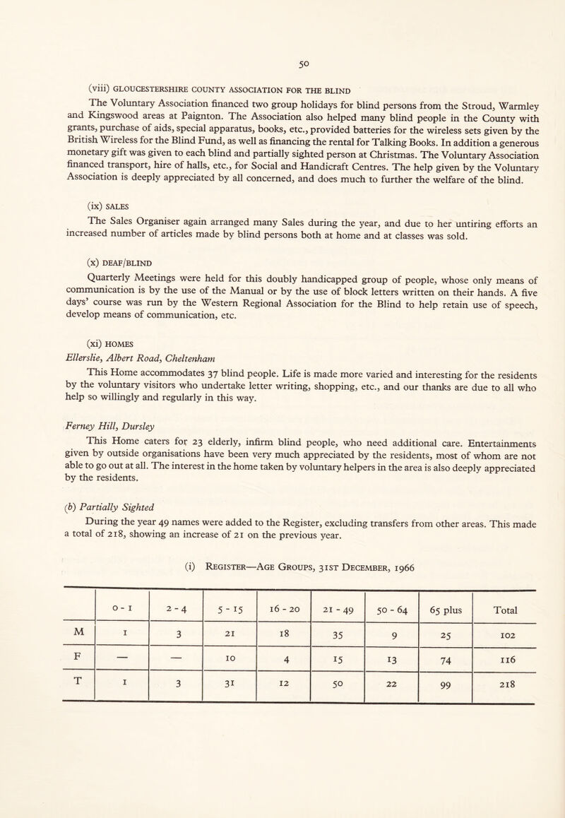 (viii) GLOUCESTERSHIRE COUNTY ASSOCIATION FOR THE BLIND The Voluntary Association financed two group holidays for blind persons from the Stroud, Warmley and Kingswood areas at Paignton. The Association also helped many blind people in the County with grants, purchase of aids, special apparatus, books, etc., provided batteries for the wireless sets given by the British Wireless for the Blind Fund, as well as financing the rental for Talking Books. In addition a generous monetary gift was given to each blind and partially sighted person at Christmas. The Voluntary Association financed transport, hire of halls, etc., for Social and Handicraft Centres. The help given by the Voluntary Association is deeply appreciated by all concerned, and does much to further the welfare of the blind. (ix) SALES The Sales Organiser again arranged many Sales during the year, and due to her untiring efforts an increased number of articles made by blind persons both at home and at classes was sold. (x) deaf/blind Quarterly Meetings were held for this doubly handicapped group of people, whose only means of communication is by the use of the Manual or by the use of block letters written on their hands. A five days’ course was run by the Western Regional Association for the Blind to help retain use of speech, develop means of communication, etc. (xi) HOMES Ellerslie, Albert Road, Cheltenham This Home accommodates 37 blind people. Life is made more varied and interesting for the residents by the voluntary visitors who undertake letter writing, shopping, etc., and our thanks are due to all who help so willingly and regularly in this way. Ferney Hill, Dursley This Home caters for 23 elderly, infirm blind people, who need additional care. Entertainments given by outside organisations have been very much appreciated by the residents, most of whom are not able to go out at all. The interest in the home taken by voluntary helpers in the area is also deeply appreciated by the residents. (b) Partially Sighted During the year 49 names were added to the Register, excluding transfers from other areas. This made a total of 218, showing an increase of 21 on the previous year. (i) Register—Age Groups, 31ST December, 1966 0 - 1 2-4 5- 15 16 - 20 21 -49 50-64 65 plus Total M 1 3 21 18 35 9 25 102 F — — 10 4 15 13 74 116 T 1 3 3i 12 50 22 99 218