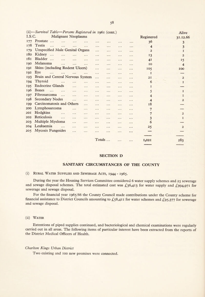 (ii)—Survival Table—Persons Registered in 1961 (cont.) I.S.C. Malignant Neoplasms 177 Prostate 178 Testis 179 Unspecified Male Genital Organs 180 Kidney 181 Bladder ... 190 Melanoma 191 Skins (including Rodent Ulcers) 192 Eye 193 Brain and Central Nervous System ... 194 Thyroid 195 Endocrine Glands 196 Bones 197 Fibrosarcoma 198 Secondary Nodes 199 Carcinomatosis and Others 200 Lymphosarcoma 201 Hodgkins 202 Reticulosis 203 Multiple Myeloma 204 Leukaemia 205 Mycosis Fungoides Registered 36 4 2 13 4i 10 105 1 21 6 1 5 4 4 18 7 7 3 6 25 Alive 31.12.66 3 3 1 2 15 4 100 2 1 1 1 2 2 1 2 Totals ... 1,021 283 SECTION D SANITARY CIRCUMSTANCES OF THE COUNTY (i) Rural Water Supplies and Sewerage Acts, 1944 - 1965. During the year the Housing Services Committee considered 6 water supply schemes and 25 sewerage and sewage disposal schemes. The total estimated cost was £36,413 for water supply and £994,971 for sewerage and sewage disposal. For the financial year 1965/66 the County Council made contributions under the County scheme for financial assistance to District Councils amounting to £58,411 for water schemes and £95,377 for sewerage and sewage disposal. (ii) Water Extentions of piped supplies continued, and bacteriological and chemical examinations were regularly carried out in all areas. The following items of particular interest have been extracted from the reports of the District Medical Officers of Health. Charlton Kings Urban District Two existing and 100 new premises were connected.