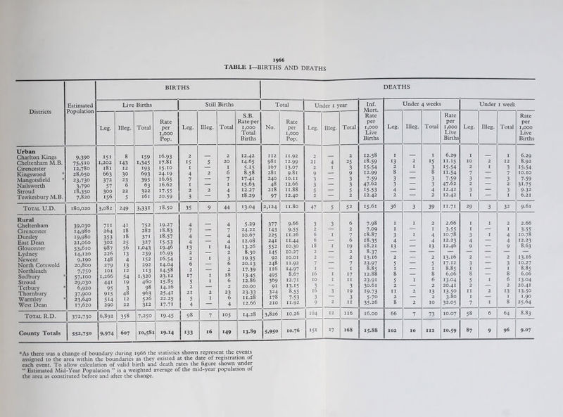 1966 TABLE I—BIRTHS AND DEATHS Districts Urban Charlton Kings Cheltenham M.B. Cirencester Kingswood Mangotsfield * Nailsworth Stroud Tewkesbury M.B. Estimated Population 9,390 75,5io 12,780 28,650 23,730 3,790 18,350 7,820 BIRTHS DEATHS Leg. 151 1,202 181 663 372 57 300 156 Total U.D. Rural Cheltenham Cirencester Dursley East Dean Gloucester Lydney Newent North Cotswold Northleach Sodbury Stroud Tetbury Thornbury Warmley West Dean 180,020 39.030 14.980 19.980 21,060 53,610 14,120 9,190 20,800 7,750 57,100 29.030 6,920 37,900 23,640 17,620 3,082 Illeg. 8 143 12 3° 23 6 22 5 249 711 264 353 302 987 226 148 279 101 1,266 441 95 915 514 290 Total R.D. County Totals 372,730 552,750 6,892 4i 18 18 25 56 13 4 13 12 54 19 3 48 12 22 358 9,974 607 Births Still Births Total Under i year Inf. Under 4 weeks Under 1 week S.B. Rate Rate Rate Rate Rate per Rate per per per Total per Leg. Illeg. Total 1,000 No. per Leg. Illeg. Total 1,000 Leg. Illeg. Total 1,000 Leg. Illeg. Total 1,000 1,000 Total 1,000 Live Live Live Pop. Births Pop. Births Births Births 159 16.93 2 2 12.42 112 11.92 2 2 12.58 I I 6.29 I I 6.29 i,345 17.81 15 5 20 14.65 981 12.99 21 4 25 18.59 13 2 15 11.15 10 2 12 8.92 193 15.10 I — I 5-15 167 13.07 2 I 3 15-54 2 I 3 15-54 2 I 3 15-54 693 24.19 4 2 6 8.58 281 9.81 9 — 9 12.99 8 — 8 11.54 7 — 7 10.10 395 16.65 7 — 7 17.41 24O 10.II 3 — 3 7-59 3 — 3 7-59 3 — 3 7-59 63 16.62 I — I 15.63 48 12.66 3 — 3 47.62 3 — 3 47.62 2 — 2 31-75 322 17-55 2 2 4 12.27 218 11.88 5 — 5 15-53 4 — 4 12.42 3 — 3 9.32 l6l 20.59 3 — 3 18.29 97 12.40 2 — 2 12.42 2 2 12.42 I I 6.21 3,331 18.50 35 9 44 13.04 2,124 11.80 47 5 52 15.61 36 3 39 II.71 29 3 32 9.61 752 19.27 4 4 5-29 377 9.66 3 3 6 7.98 I I 2 2.66 I I 2 2.66 282 18.83 7 — 7 24.22 143 9-55 2 — 2 7.09 I — I 3-55 I — I 3-55 371 18.57 4 — 4 10.67 225 11.26 6 I 7 18.87 3 I 4 10.78 3 I 4 10.78 327 15-53 4 — 4 12.08 24I 11.44 6 — 6 18.35 4 — 4 12.23 4 — 4 12.23 1,043 19.46 13 I 14 13.26 552 10.30 18 I 19 18.21 13 — 13 12.46 9 — 9 8.63 239 16.93 2 — 2 8.30 145 10.27 2 — 2 8.37 152 16.54 2 I 3 19-35 92 10.01 2 — 2 13.16 2 — 2 13.16 2 — 2 13.16 292 14.04 6 — 6 20.13 248 11.92 7 — 7 23-97 5 — 5 17.12 3 — 3 10.27 113 14.58 2 — 2 17-39 Il6 14-97 1 — 1 8.85 I — I 8.85 I — I 8.85 1,320 23.12 17 I 18 13-45 495 8.67 16 I 17 12.88 8 — 8 6.06 8 — 8 6.06 460 15.85 5 I 6 12.86 369 12.71 10 I 11 23.91 5 I 6 13.04 5 I 6 13.04 98 14.16 2 — 2 20.00 91 13.15 3 — 3 30.61 2 — 2 20.41 2 — 2 20.41 963 25.41 21 2 23 23-33 324 8.55 16 3 19 19-73 II 2 13 13.50 II 2 13 13.50 526 22.25 5 I 6 11.28 178 7-53 3 — 3 5.70 2 — 2 3.80 I — 1 1.90 312 17.71 4 — 4 12.66 210 11.92 9 2 11 35.26 8 2 10 32.05 7 I 8 25.64 7,250 19-45 98 7 105 14.28 3,826 10.26 104 12 116 16.00 66 7 73 10.07 58 6 64 8.83 10,581 19.14 133 l6 149 13-89 5,950 10.76 151 17 168 15.88 102 10 112 10.59 87 9 96 9.07 *As there was a change of boundary during 1966 the statistics shown represent the events assigned to the area within the boundaries as they existed at the date of registration of each event. To allow calculation of valid birth and death rates the figure shown under “ Estimated Mid-Year Population ” is a weighted average of the mid-year population of the area as constituted before and after the change.