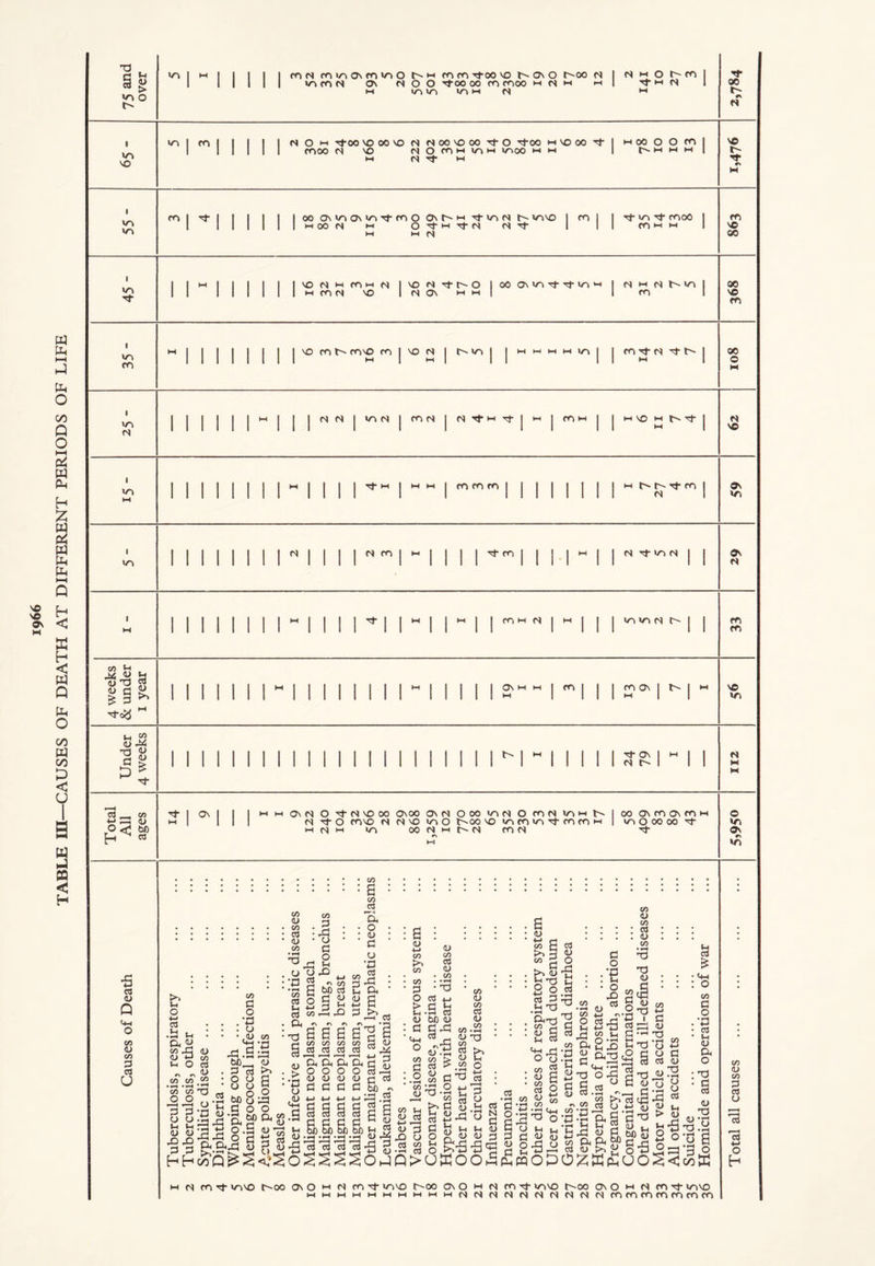 1966 TABLE IB—CAUSES OF DEATH AT DIFFERENT PERIODS OF LIFE