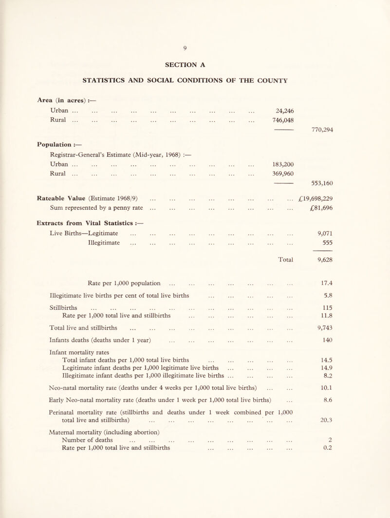 SECTION A STATISTICS AND SOCIAL CONDITIONS OF THE COUNTY Area (in acres) :— Urban ... Rural ... Population :— Registrar-General’s Estimate (Mid-year, 1968) :— Urban ... Rural ... Rateable Value (Estimate 1968/9) Sum represented by a penny rate Extracts from Vital Statistics :— Live Births—Legitimate Illegitimate 24,246 746,048 770,294 183,200 369,960 553,160 ... £19,698,229 £81,696 9,071 555 Total 9,628 Rate per 1,000 population Illegitimate live births per cent of total live births Stillbirths Rate per 1,000 total live and stillbirths Total live and stillbirths Infants deaths (deaths under 1 year) Infant mortality rates Total infant deaths per 1,000 total live births Legitimate infant deaths per 1,000 legitimate live births Illegitimate infant deaths per 1,000 illegitimate live births ... Neo-natal mortality rate (deaths under 4 weeks per 1,000 total live births) Early Neo-natal mortality rate (deaths under 1 week per 1,000 total live births) Perinatal mortality rate (stillbirths and deaths under 1 week combined per 1,000 total live and stillbirths) Maternal mortality (including abortion) Number of deaths Rate per 1,000 total live and stillbirths 17.4 5.8 115 11.8 9,743 140 14.5 14.9 8.2 10.1 8.6 20.3 2 0.2