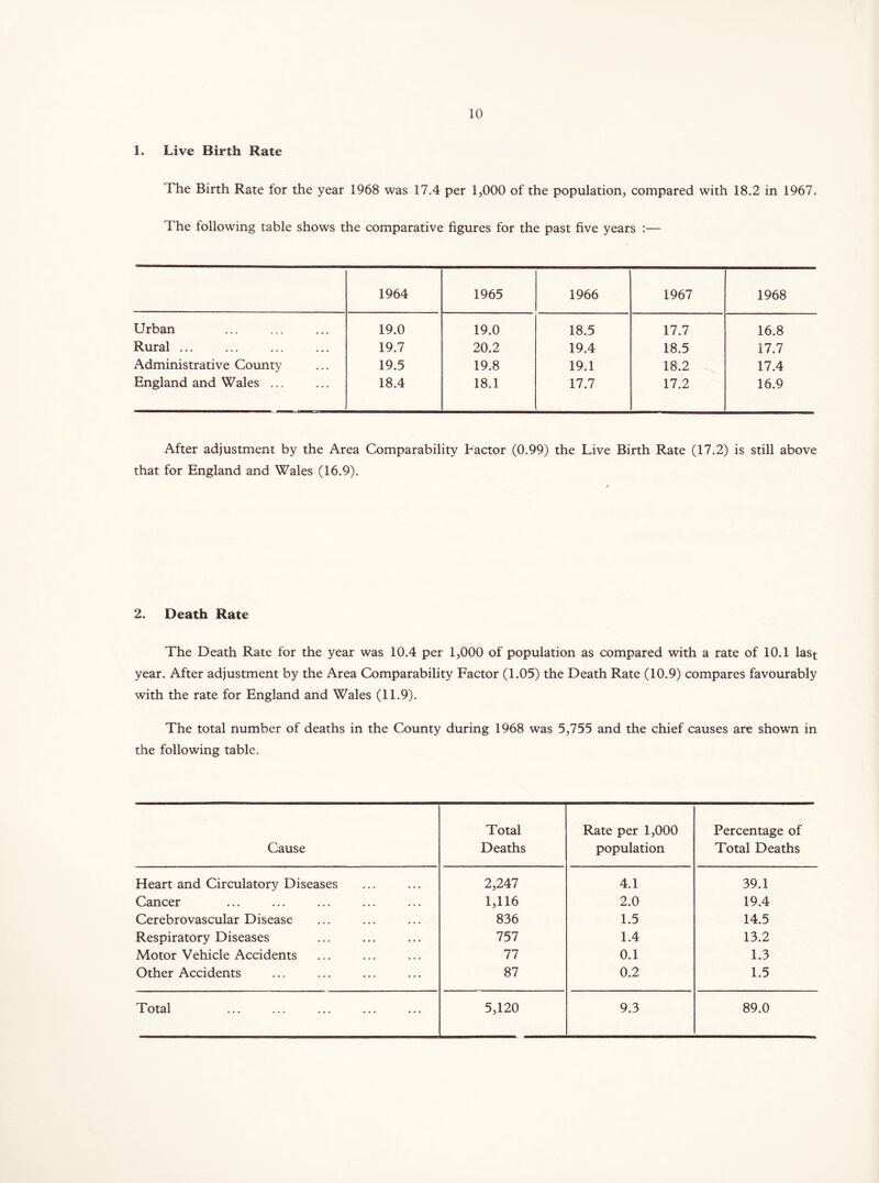 1. Live Birth Rate The Birth Rate for the year 1968 was 17,4 per 1,000 of the population, compared with 18.2 in 1967. The following table shows the comparative figures for the past five years :— 1964 1965 1966 1967 1968 Urban 19.0 19.0 18.5 17.7 16.8 Rural ... • • • 19.7 20.2 19.4 18.5 17.7 Administrative County • • • 19.5 19.8 19.1 18.2 17.4 England and Wales .., 18.4 18.1 17.7 17.2 16.9 After adjustment by the Area Comparability Factor (0.99) the Live Birth Rate (17.2) is still above that for England and Wales (16.9). 2. Death Rate The Death Rate for the year was 10.4 per 1,000 of population as compared with a rate of 10,1 last year. After adjustment by the Area Comparability Factor (1.05) the Death Rate (10.9) compares favourably with the rate for England and Wales (11.9). The total number of deaths in the County during 1968 was 5,755 and the chief causes are shown in the following table. Cause Total Deaths Rate per 1,000 population Percentage of Total Deaths Heart and Circulatory Diseases 2,247 4.1 39.1 Cancer • • • 1,116 2.0 19.4 Cerebrovascular Disease ... 836 1.5 14.5 Respiratory Diseases « • • 757 1.4 13.2 Motor Vehicle Accidents • . . 77 0.1 1.3 Other Accidents 87 0.2 1.5 Total ... 5,120 9.3 89.0