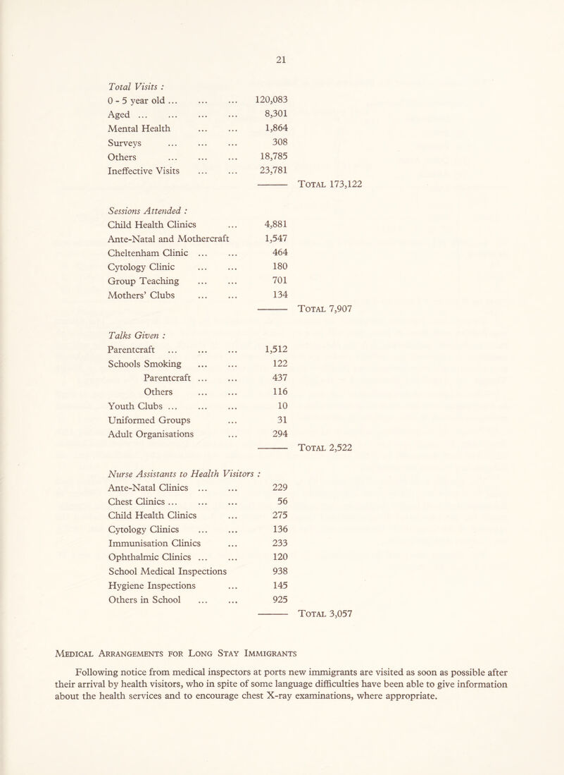 Total Visits : 0-5 year old ... Aged ... Mental Health Surveys Others Ineffective Visits Sessions Attended : Child Health Clinics Ante-Natal and Mothercraft Cheltenham Clinic ... Cytology Clinic Group Teaching Mothers’ Clubs 120,083 8,301 1,864 308 18,785 23,781 Total 173,122 4,881 1,547 464 180 701 134 Total 7,907 Talks Given : Parentcraft Schools Smoking Parentcraft Others Youth Clubs ... Uniformed Groups Adult Organisations 1,512 122 437 116 10 31 294 Total 2,522 Nurse Assistants to Health Visitors : Ante-Natal Clinics ... 229 Chest Clinics ... 56 Child Health Clinics 275 Cytology Clinics 136 Immunisation Clinics 233 Ophthalmic Clinics ... 120 School Medical Inspections 938 Hygiene Inspections 145 Others in School 925 Total 3,057 Medical Arrangements for Long Stay Immigrants Following notice from medical inspectors at ports new immigrants are visited as soon as possible after their arrival by health visitors, who in spite of some language difficulties have been able to give information about the health services and to encourage chest X-ray examinations, where appropriate.
