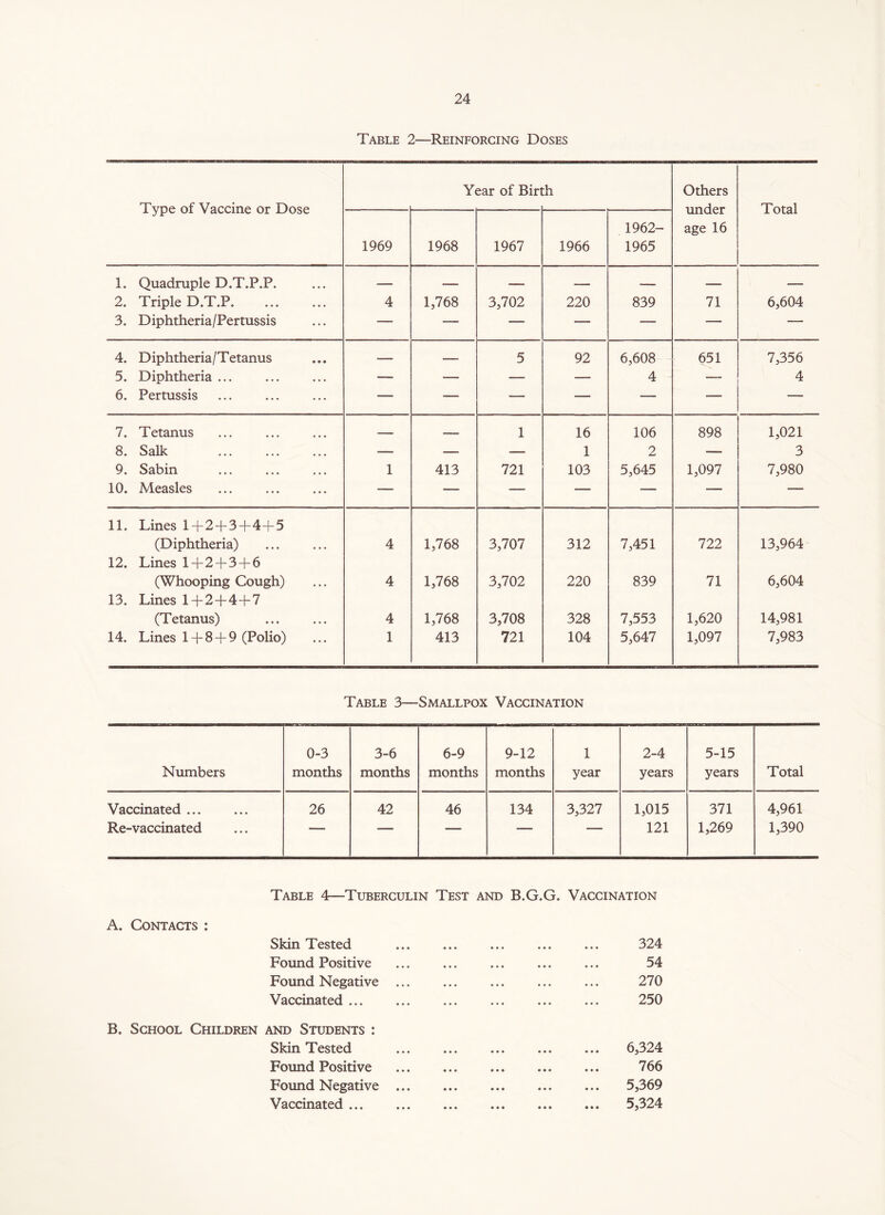 Table 2—Reinforcing Doses Type of Vaccine or Dose Year of Birl :h Others under age 16 Total 1969 1968 1967 1966 1962- 1965 1. Quadruple D.T.P.P. — — — — — — — 2. Triple D.T.P 4 1,768 3,702 220 839 71 6,604 3. Diphtheria/Pertussis — — — — — — — 4. Diphtheria/Tetanus — — 5 92 6,608 651 7,356 5. Diphtheria ... — — — — 4 — 4 6. Pertussis — — — — — — — 7. Tetanus — 1 16 106 898 1,021 8. Salk — — — 1 2 — 3 9. Sabin 1 413 721 103 5,645 1,097 7,980 10. Measles — — — — — — — 11. Lines 1 + 2 + 3 + 4+5 (Diphtheria) 4 1,768 3,707 312 7,451 722 13,964 12. Lines lT2-)-3-|-6 (Whooping Cough) 4 1,768 3,702 220 839 71 6,604 13. Lines 1 + 2+4+7 (Tetanus) 4 1,768 3,708 328 7,553 1,620 14,981 14. Lines 1 -f- 8 + 9 (Polio) 1 413 721 104 5,647 1,097 7,983 Table 3—Smallpox Vaccination Numbers 0-3 months 3-6 months 6-9 months 9-12 months 1 year 2-4 years 5-15 years Total Vaccinated 26 42 46 134 3,327 1,015 371 4,961 Re-vaccinated  1 _| ■' 121 1,269 1,390 Table 4—Tuberculin Test and B.G.G. Vaccination A. Contacts : Skin Tested Found Positive Found Negative Vaccinated ... 324 54 270 250 B. School Children and Students : Skin Tested Found Positive Found Negative ... Vaccinated 6.324 766 5,369 5.324