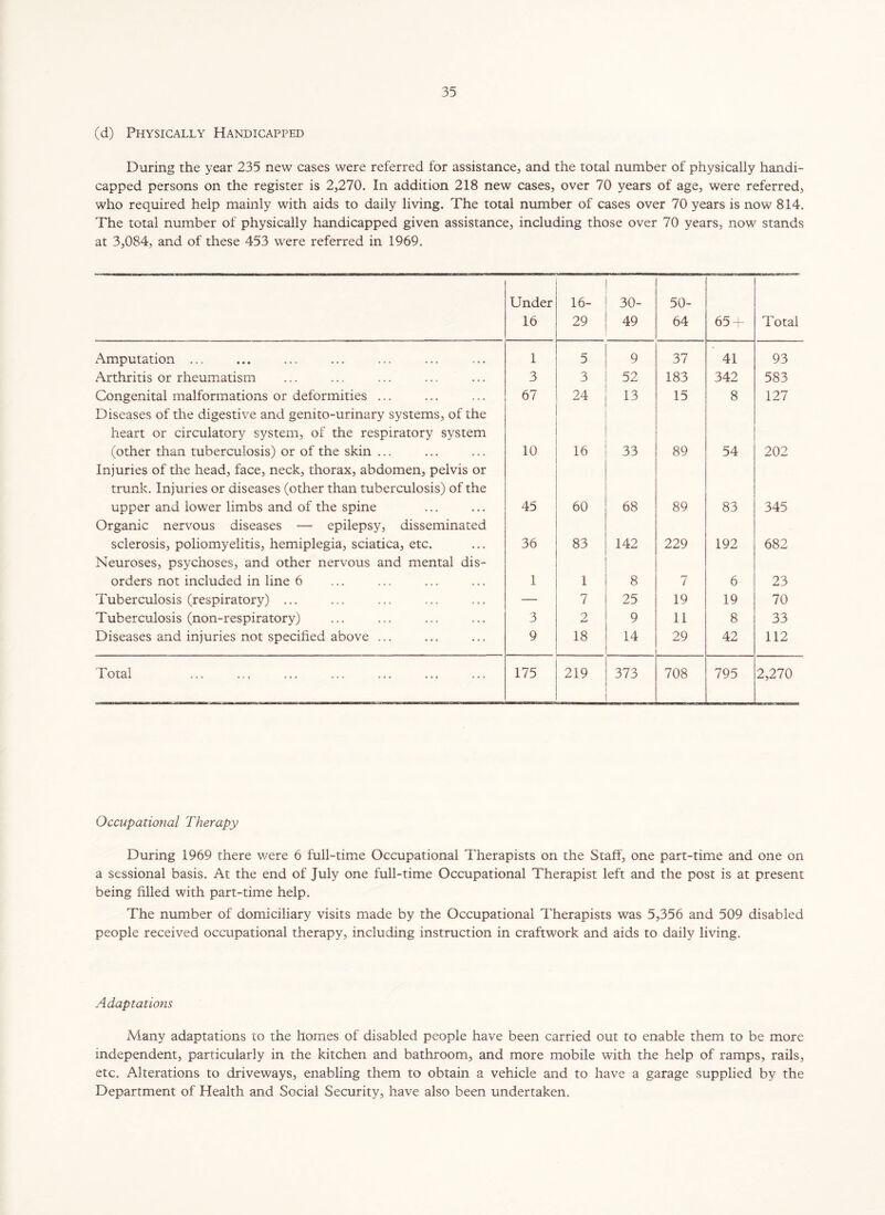 (d) Physically Handicapped During the year 235 new cases were referred for assistance, and the total number of physically handi- capped persons on the register is 2,270. In addition 218 new cases, over 70 years of age, were referred, who required help mainly with aids to daily living. The total number of cases over 70 years is now 814. The total number of physically handicapped given assistance, including those over 70 years, now stands at 3,084, and of these 453 were referred in 1969. Under 16 16- 29 30- 49 50- 64 65 + Total Amputation ... 1 5 9 37 41 93 Arthritis or rheumatism 3 3 52 183 342 583 Congenital malformations or deformities ... 67 24 13 15 8 127 Diseases of the digestive and genito-urinary systems, of the heart or circulatory system, of the respiratory system (other than tuberculosis) or of the skin ... 10 16 33 89 54 202 Injuries of the head, face, neck, thorax, abdomen, pelvis or trunk. Injuries or diseases (other than tuberculosis) of the upper and lower limbs and of the spine 45 60 68 89 83 345 Organic nervous diseases — epilepsy, disseminated sclerosis, poliomyelitis, hemiplegia, sciatica, etc. 36 83 142 229 192 682 Neuroses, psychoses, and other nervous and mental dis- orders not included in line 6 1 1 8 7 6 23 Tuberculosis (respiratory) ... — 7 25 19 19 70 Tuberculosis (non-respiratory) 3 2 9 11 8 33 Diseases and injuries not specified above ... 9 18 14 29 42 112 Total 175 219 373 708 795 2,270 Occupational Therapy During 1969 there were 6 full-time Occupational Therapists on the Staff, one part-time and one on a sessional basis. At the end of July one full-time Occupational Therapist left and the post is at present being filled with part-time help. The number of domiciliary visits made by the Occupational Therapists was 5,356 and 509 disabled people received occupational therapy, including instruction in craftwork and aids to daily living. Adaptations Many adaptations to the homes of disabled people have been carried out to enable them to be more independent, particularly in the kitchen and bathroom, and more mobile with the help of ramps, rails, etc. Alterations to driveways, enabling them to obtain a vehicle and to have a garage supplied by the Department of Health and Social Security, have also been undertaken.