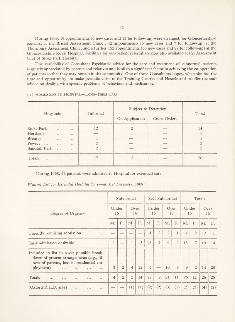 During 1969, 19 appointments (6 new cases and 13 for follow-up) were arranged, for Gloucestershire patients, at the Bristol Assessment Clinic ; 12 appointments (5 new cases and 7 for follow-up) at the Thornbury Assessment Clinic, and a further 152 appointments (63 new cases and 89 for follow-up) at the Gloucestershire Royal Hospital. Facilities for out-patient referral are now also available at the Assessment Unit of Stoke Park Hospital. The availability of Consultant Psychiatric advice for the care and treatment of subnormal patients is greatly appreciated by parents and relatives and is often a significant factor in achieving the co-operation of patients so that they may remain in the community. One of these Consultants hopes, when she has the time and opportunity, to make periodic visits to the Training Centres and Hostels and to offer the staff advice on dealing with specific problems of behaviour and medication. (iv) Admissions to Hospital—Long-Term Care Hospitals Informal Subject to Detention i otai On Application Court Orders Stoke Park 12 2 — 14 Hortham — 1 — 1 Brentry 1 — — 1 Pewsey ... 2 — — 2 Sandhill Park 2 2 Totals 17 3 — 20 During 1968, 33 patients were admitted to Hospital for extended care. Waiting List for Extended Hospital Care—at 3Ur December, 1969 : Degree of Urgency I Subnormal Sev. Subnormal Totals Under 16 Over 16 Un 1 der 6 Over 16 Under 16 Over 16 M. F. M. F. M. F. M. F. M. F. M. F. Urgently requiring admission — — — — 4 2 2 1 4 2 2 1 Early admission desirable 1 — 1 2 12 7 9 2 13 7 10 4 Included in list to cover possible break- down of present arrangements (e.g., ill- ness of parents, loss of residential em- ployment) 3 2 4 12 6 10 8 9 2 14 20 Totals 4 2 5 14 22 9 21 11 26 11 26 25 (Oxford R.H.B. area) — — (1) (1) (2) (2) (3) (1) (2) (2) (4) (2)