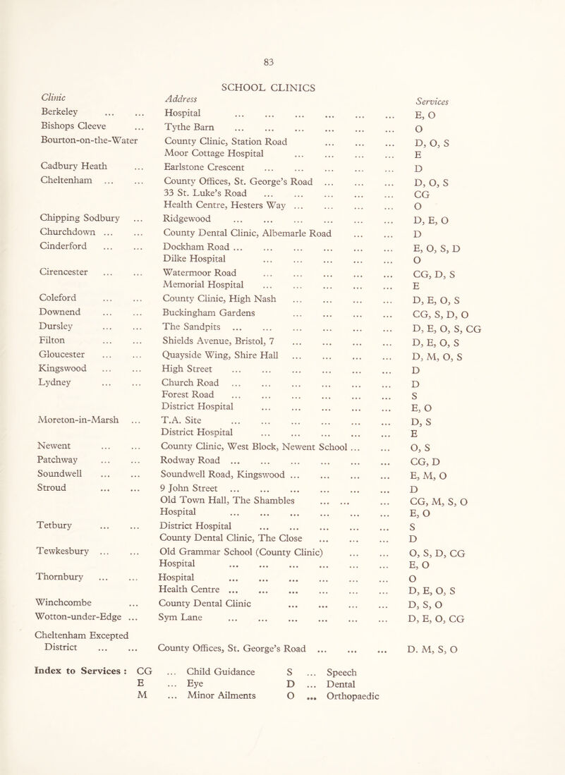 SCHOOL CLINICS Clinic Address Services Berkeley • • • Hospital ... E, O Bishops Cleeve • • • Tythe Barn O Bourton-on-the-Water County Clinic, Station Road D, O, S Moor Cottage Hospital • • • E Cadbury Heath . . . Earlstone Crescent D Cheltenham • . . County Offices, St. George’s Road D, O, S 33 St. Luke’s Road CG Health Centre, Hesters Way ... • • • O Chipping Sodbury • • • Ridgewood • • • D, E, O Churchdown ... . . . County Dental Clinic, Albemarle Road ... D Cinderford • • • Dockham Road ... • • • E, O, S, D Dilke Hospital • • • O Cirencester • • . Watermoor Road • • • CG, D, S Memorial Hospital • • • E Coleford . . . County Clinic, High Nash • • • D, E, O, S Downend * . . Buckingham Gardens • • • CG, S, D, O Dursley . . • The Sandpits • • • D, E, O, S, CG Filton . . . Shields Avenue, Bristol, 7 • • • D, E, O, S Gloucester • «, . Quayside Wing, Shire Hall • • • D, M, O, S Kingswood • . . High Street D Lydney • • • Church Road D Forest Road S District Hospital E, O Moreton-in-Marsh • • • T.A. Site D, S District Hospital • • • E Newent . . . County Clinic, West Block, Newent School ... • • • O, S Patchway • . . Rodway Road • • • CG, D Soundwell • • • Soundwell Road, Kingswood • • • E, M, O Stroud • • • 9 John Street • • • D Old Town Hall, The Shambles • • • CG, M, S, O Hospital • • • E, O Tetbury • • • District Hospital • • • S County Dental Clinic, The Close • • • D Tewkesbury ... • . . Old Grammar School (County Clinic) O, S, D, CG Hospital • • • E, O Thornbury Hospital O Health Centre , , , D, E, O, S Winchcombe County Dental Clinic • • • D, S, O Wotton-under-Edge • • Sym Lane • • • D, E, O, CG Cheltenham Excepted District • • County Offices, St. George’s Road • • • D. M, S, O Index to Services : CG ... Child Guidance S ... Speech E ... Eye D ... Dental M ... Minor Ailments O ... Orthopaedic