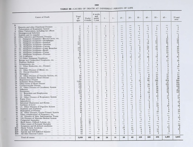 1969 TABLE III—CAUSES OF DEATH AT DIFFERENT PERIODS OF LIFE Causes of Death B 4 5 6 11 17 18 19 (1) 19 (2) 19 (3) 19 (4) 19 (5) 19 (6) 19 (7) 19 (8) 19 (9) 19 (10) Enteritis and other Diarrhoeal Diseases ... Tuberculosis of Respiratory System Other Tuberculosis, including late effects Meningococcal Infection Syphilis and its sequelae Other Infective and Parasitic Diseases Malignant Neoplasm—Buccal Cavity, etc. Malignant Neoplasm—Oesophagus ... Malignant Neoplasm—Stomach Malignant Neoplasm—Intestine Malignant Neoplasm—Larynx Malignant Neoplasm—Lung, Bronchus Malignant Neoplasm—Breast Malignant Neoplasm—Uterus Malignant Neoplasm—Prostate 19 (11) Other Malignant Neoplasms 20 Benign and Unspecified Neoplasms, etc. ... 21 Diabetes Mellitus 22 Avitaminoses, etc 46 (1) Other Endocrine, etc., Diseases 23 Anaemias 46 (2) Other Diseases of Blood, etc. ... 46 (3) Mental Disorders 24 Meningitis 46 (4) Other Diseases of Nervous System, etc. 26 Chronic Rheumatic Heart Disease 27 Hypertensive Disease 28 Ischaemic Heart Disease 29 Other forms of Heart Disease 30 Cerebrovascular Disease 46 (5) Other Diseases of Circulatory System 31 Influenza 32 Pneumonia 33 (1) Bronchitis and Emphysema 33 (2) Asthma 46 (6) Other Diseases of Respiratory System 34 Peptic Ulcer ... 35 Appendicitis 36 Intestinal Obstruction and Hernia 37 Cirrhosis of Liver 46 (7) Other Diseases of Digestive System ... 38 Nephritis and Nephrosis 39 Hyperplasis of Prostate 46 (8) Other Diseases, Genito-Urinary System 41 Other complications of Pregnancy, etc. 25 (9) Diseases of Skin, Subcutaneous Tissue 46 (10) Diseases of Musculo-Skeletal System 42 Congenital Anomalies 43 Birth Injury, Difficult Labour, etc. 44 Other causes of Perinatal Mortality 45 Symptoms and ill-defined conditions E47 Motor Vehicle Accidents E48 All other Accidents E49 Suicide and Self-Inflicted Injuries E50 All other External Causes ... Total all causes 4 weeks Total and all Under under 1 - ages 1 weeks 1 year 2 6 9 i — 1 1 1 12 16 i — 4 33 112 — — 183 8 238 — — — — — — 122 38 46 — — — — — — 25 — i — 323 14 48 2 13 14 — — 3 E E 8 4 — i 2 64 59 94 — 2 1 — — — 1,466 — — — 326 — 1 — 758 — — — 258 i — — 91 — — — 434 5 9 4 268 — 2 — 14 — — 2 74 1 11 3 42 — — — 18 25 51 — — — 1 — 20 18 45 — 1 — — — — 1 21 51 — — — 22 9 4 40 40 — — 31 31 — — 26 — — — 93 — — 2 94 — 9 2 43 12 = — — 5,826 103 46 28 5- 15- 25- 35- 45 - 55- 65 - 75 and over 1 1 1 — 3 — — 1 3 2 1 2 — — — — — — — — 1 1 1 3 — 2 2 6 6 1 — — 8 10 14 2 8 23 41 38 1 1 14 33 56 78 — — — 2 3 3 2 4 28 70 95 39 2 6 27 24 33 30 2 4 7 12 13 — 2 10 34 1 1 1 2 7 4 2 6 2 8 13 17 38 75 85 82 1 1 1 2 2 2 3 2 — — 2 8 12 26 — — — — 1 1 1 — i 4 3 4 1 — —. — 3 10 — — 2 1 — 1 — — — 1 2 4 — — — -— i 2 1 7 4 13 17 17 2 8 ii 22 16 1 10 12 31 40 3 22 95 246 434 666 1 2 7 27 47 241 2 6 34 87 193 436 2 5 13 16 53 168 2 4 18 28 39 1 2 2 34 93 284 1 i 14 45 96 109 1 1 1 2 5 2 1 2 4 4 4 10 17 17 i 5 6 n 19 — 1 3 2 5 — 3 10 6 10 4 5 1 6 10 15 18 1 1 — 5 4 1 7 — — 2 3 13 — 3 — 10 9 23 — 2 — — — ■— — — — — — 1 3 2 3 13 4 1 1 2 1 3 1 3 — — — — — — —• — — — — — — 1 — — — 1 24 8 25 11 11 8 7 13 8 7 8 13 6 4 11 5 29 1 1 3 9 9 11 4 5 2 — 3 3 2 — 2 31 59 63 129 389 870 1,493 2,615