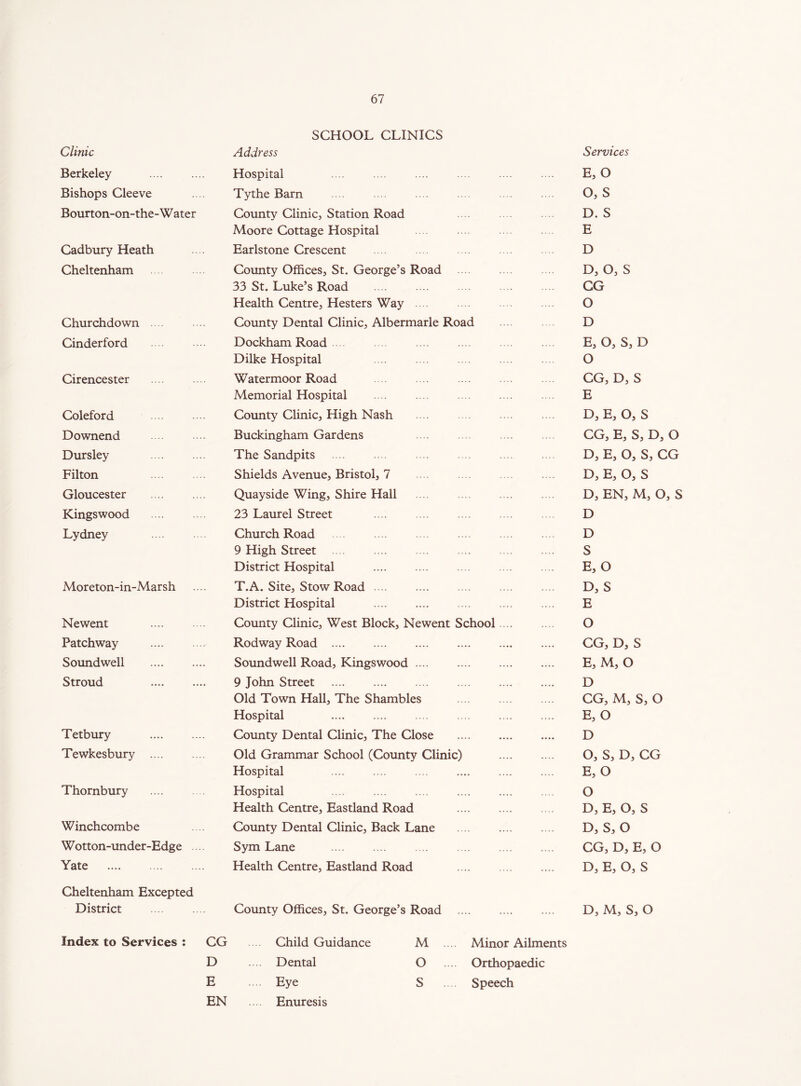 SCHOOL CLINICS Clinic Address Services Berkeley Hospital E, O Bishops Cleeve Tythe Barn O, S Bourton-on-the-Water County Clinic, Station Road D. S Moore Cottage Hospital E Cadbury Heath Earlstone Crescent D Cheltenham County Offices, St. George’s Road D, O, S 33 St. Luke’s Road CG Health Centre, Hesters Way o Churchdown County Dental Clinic, Albermarle Road D Cinderford Dockham Road E, O, S, D Dilke Hospital o Cirencester Watermoor Road CG, D, S Memorial Hospital E Coleford County Clinic, High Nash D, E, O, S Downend Buckingham Gardens CG, E, S, D, O Dursley The Sandpits D, E, O, S, CG Filton Shields Avenue, Bristol, 7 D, E, O, S Gloucester Quayside Wing, Shire Hall D, EN, M, O, S Kingswood 23 Laurel Street D Lydney Church Road D 9 High Street S District Hospital E, O Moreton-in-Marsh T.A. Site, Stow Road .... D, S District Hospital E Newent County Clinic, West Block, Newent School.... O Patchway Rodway Road CG, D, S Soundwell Soundwell Road, Kingswood E, M, O Stroud 9 John Street .... D Old Town Hall, The Shambles CG, M, S, O Hospital E, O Tetbury County Dental Clinic, The Close D Tewkesbury Old Grammar School (County Clinic) O, S, D, CG Hospital E, O Thornbury Hospital O Health Centre, Eastland Road D, E, O, S Winchcombe County Dental Clinic, Back Lane D, S, O Wotton-under-Edge Sym Lane CG, D, E, O Yate Health Centre, Eastland Road D, E, O, S Cheltenham Excepted District County Offices, St. George’s Road D, M, S, O Index to Services : CG D E EN Child Guidance Dental Eye Enuresis M Minor Ailments O Orthopaedic S Speech