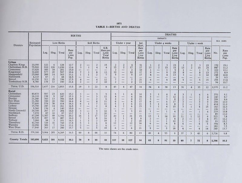 1971 TABLE I—BIRTHS AND DEATHS Districts Estimated Population BIRTHS Live Births Still Births Under I year Inf. Leg. Illeg. Total Rate per 1,000 Pop. Leg. Illeg. Total S.B. Rate per 1,000 Total Births Leg. Illeg. Total Rate per 1,000 Live Births Leg. Urban Charlton Kings 10,090 122 6 128 12.7 2 2 15 2 2 4 31 1 Cheltenham M.B. 75,500 910 120 1,030 13.6 3 1 4 4 15 2 17 17 13 Cirencester 13,420 183 18 201 15.0 III — — 2 — 2 10 1 Kingswood 30,400 577 20 597 19.6 7 1 8 13 10 — 10 17 9 Mangotsfield 23,060 289 14 303 13.1 1 1 2 7 5 — 5 17 4 Nailsworth 4,110 67 1 68 16.5 Stroud 19,150 311 25 336 17.5 4 4 12 7 — 7 21 6 Tewkesbury M.B. 8,780 178 12 190 21.6 2 — 2 10 2 — 2 11 Total U.D. 184,510 2,637 216 2,853 15.5 19 3 22 8 43 4 47 16 34 Rural Cheltenham 40,870 597 23 620 15.2 3 3 5 5 1 6 10 3 Cirencester 16,110 238 9 247 15 3 3 — 3 12 4 4 16 3 Dursley 21,240 343 13 356 16.8 2 — 2 6 4 4 11 3 East Dean 21,280 330 20 350 16.4 4 4 11 6 6 17 6 Gloucester 37,600 576 38 614 16.3 6 1 7 11 5 1 6 11 3 Lydney 15,790 247 14 261 16.5 2 2 8 4 2 6 23 3 Newent 9,360 136 4 140 15.0 North Cotswold 20,300 267 17 284 14.0 3 3 10 3 3 11 1 Northleach 7,070 87 10 97 13.7 1 1 2 20 Sodbury 67,290 1,307 49 1,356 20.2 16 1 17 12 20 1 21 15 13 Stroud 30,520 457 30 487 16.0 7 1 8 16 3 1 4 8 2 Tetbury 7,060 98 3 101 14.3 1 1 2 19 2 2 20 1 Thornbury 42,760 729 31 760 17.8 5 1 6 8 12 12 16 6 Warmley 24,090 309 7 316 13.1 2 2 6 West Dean 17,840 263 17 280 15.7 5 — 5 18 6 — 6 21 5 Total R.D. 379,180 5,984 285 6,269 16.5 60 6 66 10 74 6 80 13 49 County Totals 563,690 8,621 501 9,122 16.2 79 9 88 10 117 10 127 14 83 DEATHS Under 4 weeks IUeg. Total Rate per 1,000 Live Births Under 1 week Leg. Illeg. Total Rate per 1,000 Live Births No. Rate per 1,000 Pop. 3 15 1 9 4 23 15 5 15 13 18 38 13 14 2 1 6 6 12 8 17 8 15 10 4 10 8 18 53 91 10 1 13 1 8 3 31 11 2 1 4 37 68 3 15 1 8 3 35 12 2 1 4 40 75 23 15 13 10 15 12 6 4 6 9 3 15 9 4 10 5 14 152 847 162 272 248 39 256 94 2,070 370 140 209 256 414 162 106 219 85 522 371 93 354 180 245 3,726 5,796 15.1 11.2 12.1 8.9 10.8 9.5 13.4 10.7 11.2 9.1 8.7 9.8 12.0 11.0 10.3 11.3 10.8 12.0 7.8 12.2 13.2 8.3 7.5 13.7 9.8 10.3 The rates shown are the crude rates.