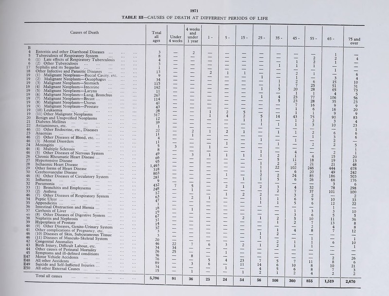 B 4 Enteritis and other Diarrhoeal Diseases ... 5 Tuberculosis of Respiratory System 6 (1) Late effects of Respiratory Tuberculosis 6 (2) Other Tuberculosis 17 Syphilis and its Sequelae 18 Other Infective and Parasitic Diseases 19 (1) Malignant Neoplasm—Buccal Cavity, etc. 19 (2) Malignant Neoplasm—Oesophagus ... 19 (3) Malignant Neoplasm—Stomach 19 (4) Malignant Neoplasm—Intesrine 19 (5) Malignant Neoplasm—Larynx 19 (6) Malignant Neoplasm—Lung, Bronchus 19 (7) Malignant Neoplasm—Breast 19 (8) Malignant Neoplasm—Uterus 19 (9) Malignant Neoplasm—Prostate 19 (10) Leukaemia 19 (11) Other Malignant Neoplasms 20 Benign and Unspecified Neoplasms 21 Diabetes Mellitus 22 Avitaminoses, etc 46 (1) Other Endocrine, etc., Diseases 23 Anaemias 46 (2) Other Diseases of Blood, etc 46 (3) Mental Disorders 24 Meningitis 46 (4) Multiple Sclerosis 46 (5) Other Diseases of Nervous System 26 Chronic Rheumatic Heart Disease 27 Hypertensive Disease 28 Ischaemic Heart Disease 29 Other forms of Heart Disease 30 Cerebrovascular Disease 46 (6) Other Diseases of Circulatory System 31 Influenza 32 Pneumonia 33 (1) Bronchitis and Emphysema ... 33 (2) Asthma 46 (7) Other Diseases of Respiratory System 34 Peptic Ulcer ... 35 Appendicitis 36 Intestinal Obstruction and Hernia ... 37 Cirrhosis of Liver 46 (8) Other Diseases of Digestive System 1! ] 38 Nephritis and Nephrosis 39 Hyperplasia of Prostate ’’ 46 (9) Other Diseases, Gcnito-Urinary System 41 Other complications of Pregnancy, etc. 46 (10) Diseases of Skin, Subcutaneous Tissue 46 HI) Diseases of Musculo-Skclctal System 42 Congenital Anomalies 43 Birth Injury, Difficult Labour, etc. 44 Other causes of Perinatal Mortality 45 Symptoms and ill-defined conditions E47 Motor Vehicle Accidents E48 All other Accidents ... E49 Suicide and Self-Inflicted Injuries !!! E50 All other External Causes ... Total all causes 1971 OF DEATH AT DIFFERENT PERIODS OF LIFE Under 4 weeks 4 weeks under 1 year 1 - 22 34 25 5- 15- 25- 35 - 45 - 55 - 65- 75 and over _ 1 !■ — ■ — — — 2 2 4 — — — — 1 2 1 — — • 1 1 i — — — — — 1 l 1 — — 2 1 6 — — 1 — i — 3 4 — — — 1 2 6 15 10 — — — 1 7 25 51 31 1 5 20 28 65 73 — — 1 4 23 77 106 5 56 — — — 5 23 28 35 23 — — — — 7 16 9 9 — — — — 1 6 16 20 2 5 — — 1 1 9 9 4 2 5 14 43 75 90 83 — 1 1 — 1 2 3 4 — — 1 1 i 3 10 23 — — — ■— —. __ _ 1 2 1 — i i 2 6 6 — — — ■— — 1 3 6 — — 1 — i — 2 1 — — 1 — 2 2 5 — — — —* — __ 1 — — 1 — 4 __ 2 1 1 1 1 2 i 4 15 20 — — 5 n 18 19 13 — — 1 2 2 21 21 48 — — 1 22 102 246 444 678 — 1 — 6 20 49 242 1 — 2 2 24 85 186 503 1 1 5 6 26 66 176 — — — — • 3 6 2 1 2 3 4 32 78 298 — — 2 7 37 101 100 1 2 2 — 3 2 __ 2 — — 1 1 6 9 10 33 — 1 1 5 6 12 22 — — — — — 1 — — — — 1 3 3 10 — — — 3 6 5 5 — 2 1 2 5 10 11 36 — — 1 2 7 13 8 — — — — 2 4 8 — 1 4 8 7 12 2 — — — 1 — — 1 __ 1 — — — 2 1 1 6 10 3 2 1 2 1 1 1 — — — — ■— .— — — — — — _ 4 23 7 5 7 11 2 8 26 6 — 11 14 6 10 8 10 21 — 4 5 6 8 7 3 1 2 1 2 4 2 2 24 54 56 106 360 855 1,519 2,670