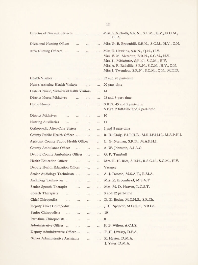 Director of Nursing Services ... Divisional Nursing Officer Area Nursing Officers ... Health Visitors ... Nurses assisting Health Visitors District Nurse/Midwives/Health Visitors District Nurse/Midwives Home Nurses District Midwives Nursing Auxiliaries Orthopaedic After-Care Sisters County Public Health Officer ... Assistant County Public Health Officer County Ambulance Officer Deputy County Ambulance Officer Health Education Officer Deputy Health Education Officer Senior Audiology Technician ... Audiology Technician ... Senior Speech Therapist Speech Therapists Chief Chiropodist Deputy Chief Chiropodist Senior Chiropodists Part-time Chiropodists ... Administrative Officer Deputy Administrative Officer Senior Administrative Assistants Miss S. Nicholls, S.R.N., S.C.M., H.V., N.D.M., B.T.A. Miss G. E. Brownhill, S.R.N., S.C.M., H.V., Q.N. Miss E. Hawkins, S.R.N., Q.N., H.V. Mrs. E. M. Meredith, S.R.N., S.C.M., H.V, Mrs. L. Midwinter, S.R.N., S.C.M., H.V. Miss A. R. Radcliffe, S.R.N., S.C.M., H.V., Q.N. Miss J. Twemlow, S.R.N., S.C.M., Q.N., M.T.D. ... 82 and 20 part-time ... 20 part-time ... 14 ... 93 and 8 part-time ... S.R.N. 45 and 5 part-time S.E.N. 2 full-time and 5 part-time ... 10 ... 11 1 and 8 part-time ... R. H. Craig, F.I.P.H.E., M.R.I.P.H.H., M.A.P.H.I. ... L. G. Norman, S.R.N., M.A.P.H.I. ... A. W. Johnston, A.I.A.O. ... G. P. Turnbull ... Mrs. R. H. Rice, S.R.N., R.S.C.N., S.C.M., H.V. ... Vacancy ... A. J. Deacon, M.S.A.T., R.M.A. ... Mrs. R. Broomhead, M.S.A.T. ... Mrs. M. D. Heaven, L.C.S.T. ... 3 and 12 part-time ... D. E. Boden, M.C.H.S., S.R.Ch. ... J. H. Spencer, M.C.H.S., S.R.Ch. ... 10 ... 8 ... F. B. Wilton, A.C.I.S. ... F. H. Livesey, D.P.A. ... R. Hayter, D.M.A. J. Yates, D.M.A.