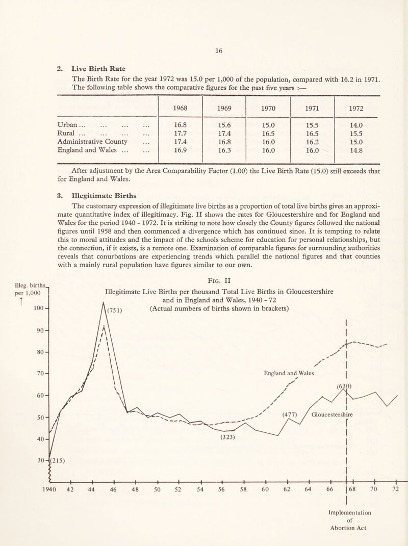 2. Live Birth Rate The Birth Rate for the year 1972 was 15.0 per 1,000 of the population, compared with 16.2 in 1971. The following table shows the comparative figures for the past five years :— 1968 1969 1970 1971 1972 Urban... 16.8 15.6 15.0 15.5 14.0 Rurnl • • • •«. ••• ••• 17.7 17.4 16.5 16.5 15.5 Administrative County 17.4 16.8 16.0 16.2 15.0 England and Wales ... 16.9 16.3 16.0 16.0 14.8 After adjustment by the Area Comparability Factor (1.00) the Live Birth Rate (15.0) still exceeds that for England and Wales. 3. Illegitimate Births The customary expression of illegitimate live births as a proportion of total live births gives an approxi- mate quantitative index of illegitimacy. Fig. II shows the rates for Gloucestershire and for England and Wales for the period 1940 - 1972. It is striking to note how closely the County figures followed the national figures until 1958 and then commenced a divergence which has continued since. It is tempting to relate this to moral attitudes and the impact of the schools scheme for education for personal relationships, but the connection, if it exists, is a remote one. Examination of comparable figures for surrounding authorities reveals that conurbations are experiencing trends which parallel the national figures and that counties with a mainly rural population have figures similar to our own. Abortion Act