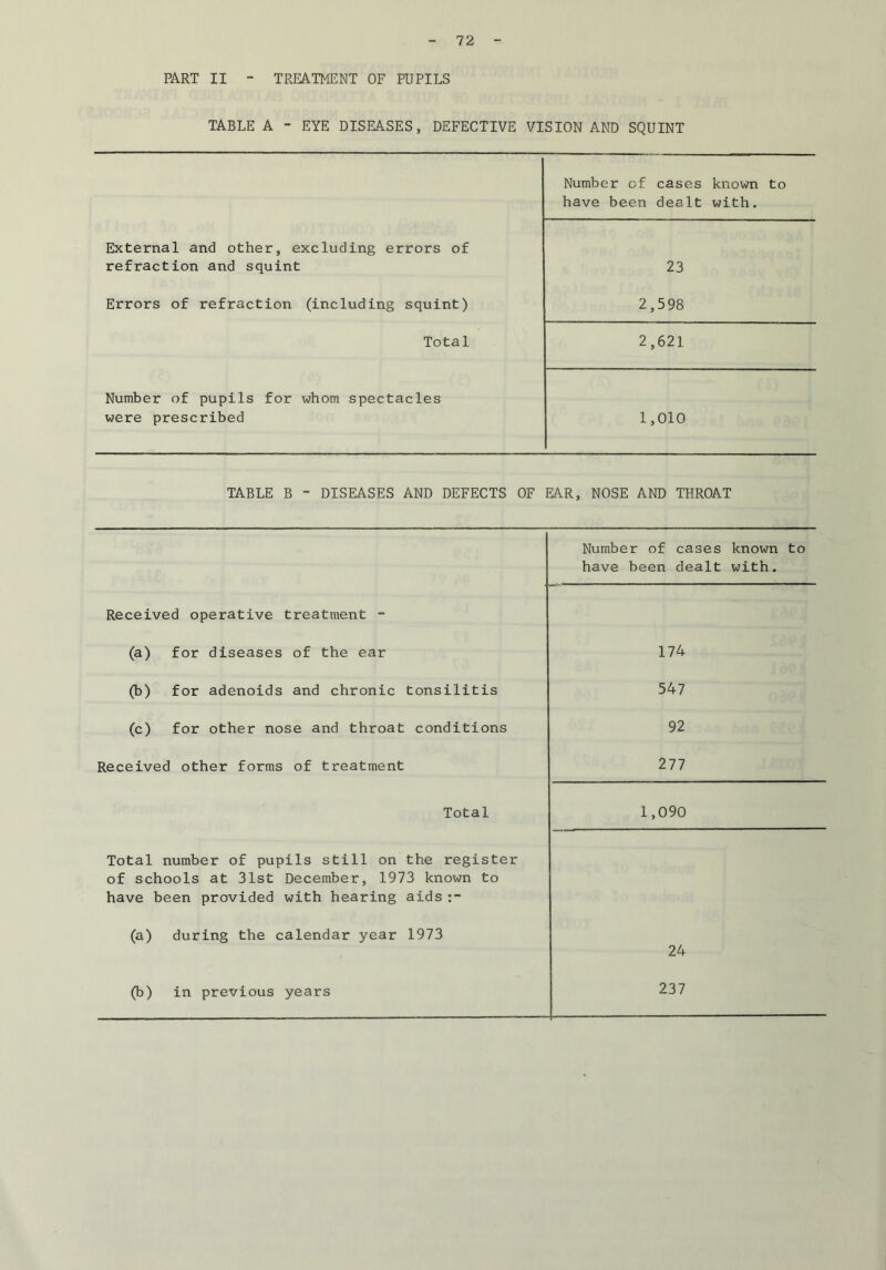 PART II - TREATMENT OF PUPILS TABLE A - EYE DISEASES, DEFECTIVE VISION AND SQUINT Number of cases have been dealt known to with. External and other, excluding errors of refraction and squint 23 Errors of refraction (including squint) 2,598 Tota 1 2,621 Number of pupils for whom spectacles were prescribed 1,010 TABLE B - DISEASES AND DEFECTS OF EAR, NOSE AND THROAT Number of cases have been dealt known to with. Received operative treatment - (a) for diseases of the ear 174 (b) for adenoids and chronic tonsilitis 547 (c) for other nose and throat conditions 92 Received other forms of treatment 277 Total 1,090 Total number of pupils still on the register of schools at 31st December, 1973 known to have been provided with hearing aids (a) during the calendar year 1973 24 (b) in previous years 237