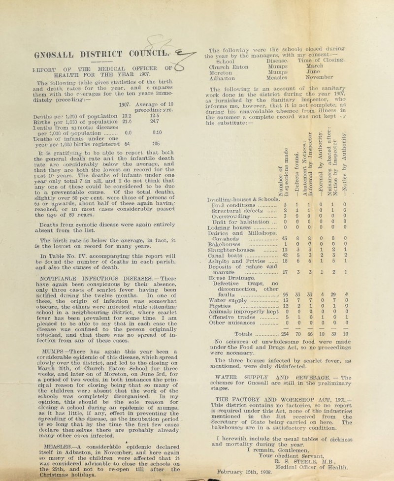 GNOSALL DISTRICT COUNCIL, I DPO RT OP TIED MEDICAL OFFICER HEALTH FOR THE YEAR 1907. The following' tablo igive® statistics of the birth, and death rates for the year, and c rnpares them with the if. era gas for the ten years imme- diately preceding’: — 1907. Average of 10 preceding- yrs. Deaths po1,000 of population 10.2 12.5 Births per 1,030 of population 21.0 24.7 Deaths from zjmotic diseases per 1,030 of population 0.0 0.10 Deaths of infants under one year pec 1,000 births registered 64 105 It is gratifying- to be .able to report that both the general death rate and the infantile death rate are considerably below (the average, and that they are both the lowest on record for the last 10 years. The deaths of infants under one year only total 7 in all, and I do not think that any one of these could be considered to be duo to a preventable cauise. Of the (total deaths, slightly over 50 per cent, wore those of persons of 65 or upwards, about half of these again having reached, or in most eases considerably passed the age of 80 years. Deaths from zymotic disease were again entirely absent from the list. The birth raite lis below the average, in fact, it is the lowest on record for many years. In Table No. IV. accompanying- this report will be found the number of deaths in each parish, and also the causes of death. NOTIFIABLE INFECTIOUS DISEASES'. — These have again been conspicuous by their absence, only three cases of scarlet fever having been notified during ithe twelve months. In one of these, the origin of infeotion was somewhat obscure, the others were infected while attending school in a neighbouring district, where scarlet fever has been prevalent for some time. I am pleased to be able to say that itn each case the disease was confined to the person originally attacked, and that there was no spread of in- fection from any of these c ases. MUMP®—There has again this year been a corsiderable epidemic of this disease, which spread slowly over the district, and: led to the closing on March 20th, of Church Eaton School for three weeks, and later on of Moreton, on June 3rd, for a period of two weeks, in both instances the prin- cipal reason for closing being that so many of the children were absent that the work of the schools was completely disorganised. In my opinion, this should be the sole reason for closing a school during an epidemic of mump®, as it has little, if any, effect in preventing the spreading of the disease, a® the incubation period is so long that by the time the first few oases declare then selves therto are probably already many other ca-es infected. ft MEASLES.—A considerable epidemic declared itself in Ad hasten, in November, and here again so many of the children were affected that it was considered advisable to close the schools on the 25th, and not to re-open till after the Christmas' holidays. The following were the schools closed during the year by the managers', with my consent : — School Disease. Church Eaton Mumps Moreton Mumps Adbaston Measles rime of Closing. March June November The following i3 an account of the sanitary work done in the district during the year 1907, as furnished by the Sanitary Inspector, who irforms me, however, that it id not complete, as during Inis unavoidable absence from illness in the summer a complete record was not kept .-y his substitute: — o 'd d a CD .2 Iiv,el,ling-houses & Schools. 3 £ 1 P o S*-l rr += y £ y u Q .. O 'S ^ £ p O Uj ■rH C O ^ & fe >> 6 I a -3 5- d O <5 r % rt a 1 «s « § If d m w >> O jp 9 ^ o d o cc *3 •rH -*-J d o £ u O S) V •H ■*-> o Foul conditions 3 1 1 0 1 0 Structural defects ....... 2 1 1 0 1 0 Overcrowding 3 0 0 0 0 0 Unfit for habitation ... 0 0 0 0 0 0 Lodging houses Dairies and Milkshop®, 0 0 0 0 0 0 Cowsheds 43 8 8 0 8 0 Bakehouses 1 0 0 0 0 0 SI a ugM er-houses 13 3 3 1 2 1 Canal boats 42 5 3 2 3 2 Ashpits and Privies - Deposits of refuse and 18 6 6 1 5 1 manure lie use Drainage. Defective trap®, no disconnection, other 17 3 3 1 2 1 faults 95 33 33 4 29 4 Waiter supply 13 7 7 0 7 0 Pigsties ...j.... 12 2 1 0 1 0 Animals1 improperly kept 0 0 0 0 0 0 Offensive trades 5 1 0 1 0 1 Other nuisances 0 0 0 0 0 0 — — — — Totals 254 70 66 10 39 10 No seizures of unwholesome food were made under the Food and Drugs Act, so no- proceedings were necessary. The three houses infected by scarlet fever, as mentioned, were duly disinfected. WATER SUPPLY AND SEWERAGE. — The schemes for Cnosall are still in the preliminary stages. THE FACTORY AND WORKSHOP AOT, 1901.— This district contains no factories, so no report is 'required under this Act, none of the industries mentioned in the list received from the ■Secretary of Gta.to being carried on here. The bakehouses are in a. satisfactory condition. I herewith include the usual tables of sickness and mortality during the year. I remain, Gentlemen, Yonr obedient Servant, R. S. STEELE M.B., Medical Officer of Health. February 15th, 1908.