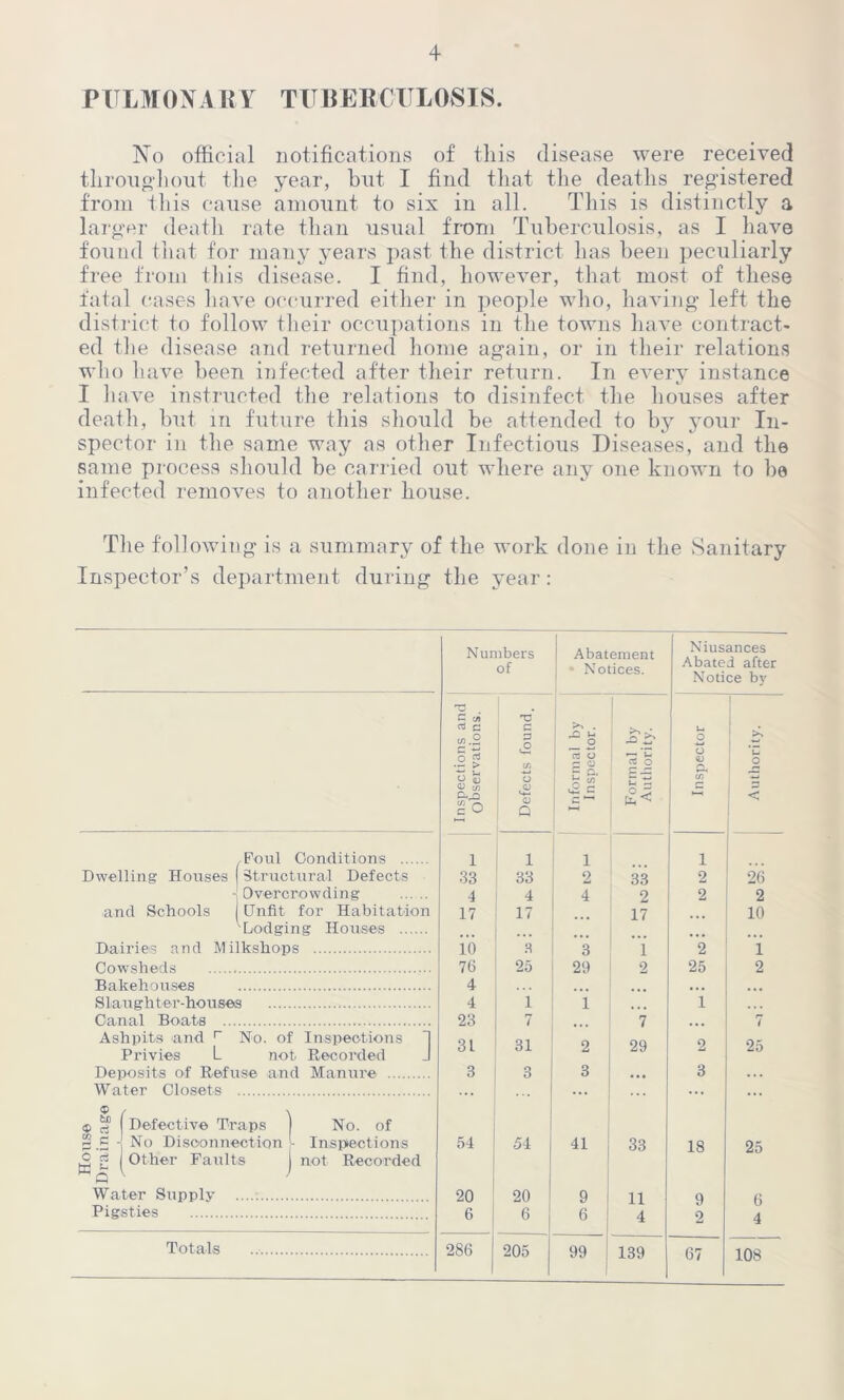 PULMONARY TUBERCULOSIS. No official notifications of tliis disease were received tlirongdiout tlie year, but I find that the deaths registered from this cause amount to six in all. This is distinctly a larger death rate than usual from Tuberculosis, as I have found that for many years past the district has been peculiarly free from this disease. I find, however, that most of these fatal cases have occurred either in people who, having left the district to follow their occupations in the towns have contract- ed the disease and returned home again, or in their relations who have been infected after their return. In every instance I have instructed the relations to disinfect the houses after death, but m future this should be attended to by your In- spector in the same way as other Infectious Diseases, and the same process should be carried out where any one known to be infected removes to another house. The following is a summary of the work done in the Sanitary Inspector’s department during the year : Foul Conditions Dwelling Houses Structural Defects - Overcrowding and Schools j Unfit for Habitation Lodging Houses Dairies and Milkshops Cowsheds Bakehouses Slaughter-houses Canal Boats Ashpits and r No. of Inspections Privies L not Recorded J Deposits of Refuse and Manure Water Closets $ rt (Defective Traps ) No. of p .5 •] No Disconnection !- Inspections ^ g j Other Faults j not Recorded Water Supply Pigsties Numbers of Abatement - Notices. Niusances Abated after Notice by T3 £ cji a a a C/3 .2 £ £ , >> . 1 U o £ U O PN O 5 C. & rt o £ a. o £ J£ o a u o O £ £ cn 3 o CL) 1 l-i ° £ < c O Q 1 1 i i 33 33 2 33 2 26 4 4 4 2 2 2 17 17 ... 17 ... 10 To 3 3 1 2 l 76 25 29 2 25 2 4 • • • 4 1 1 1 23 7 7 ... 7 31 31 2 29 2 25 3 3 3 ... 3 ... 54 54 41 33 18 25 20 20 9 11 9 6 6 6 6 4 0 4 286 205 99 139 67 108 Totals