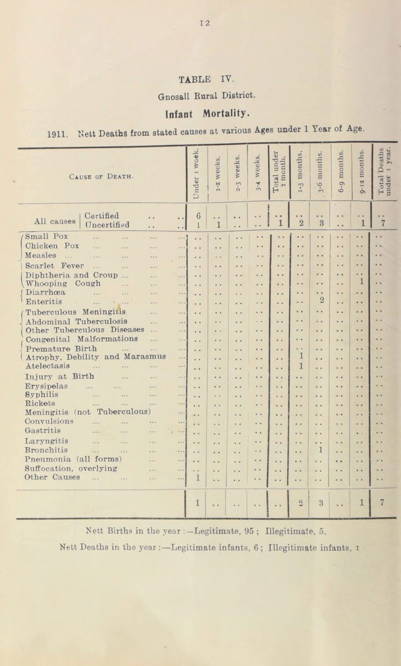 TABLE IV. Gnosall Rural District. Infant Mortality. 1911. Nett Deaths from stated causes at various Ages under 1 Year of Age. All causes Certified Uncertified /Small Pox Chicken Pox ) Measles ... ) Scarlet Fever ... I Diphtheria, and Croup V Whooping Cough f Diarrhoea ' Enteritis / Tuberculous Meningitis J Abdominal Tuberculosis i Other Tuberculous Diseases , Congenital Malformations Premature Birth ( Atrophy. Debility and Marasmus Atelectasis Injury at Birth Erysipelas Syphilis Rickets Meningitis (not Tuberculous) Convulsions Gastritis Laryngitis Bronchitis Pneumonia (all forms) Suffocation, overlying Other Causes o W > o ►-< 01 0) W o a 4) u £ CO I C/S u V . C/3 to in £ C/3 <D o; 3 c o C o a o c o & B B B E VO cn Nett Births in the year Legitimate, 95 ; Illegitimate, 5, Nett Deaths in the year :—Legitimate infants, 6 ; Illegitimate infants, i Total Deaths under i year.