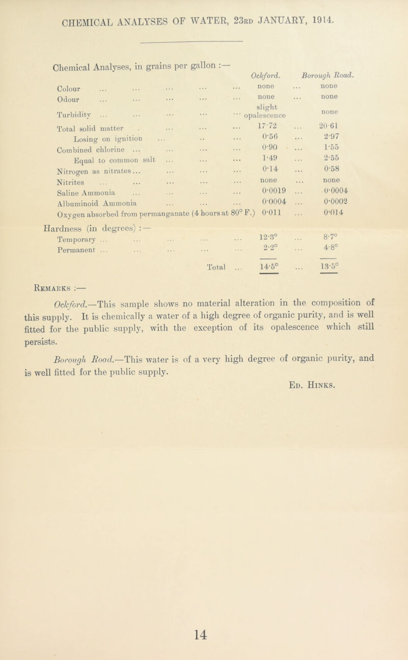 CHEMICAL ANALYSES OF WATER, 23rd JANUARY, 1914. Chemical Analyses, in grains per gallon Ochford. Borough Road. Colour none none Odour none slight none Turbidity “■ opalescence none Total solid matter 17-72 20 61 Losing on ignition 0-56 2-97 Combined chlorine 0-90 1-55 Equal to common salt 1-49 2-55 Nitrogen as nitrates... 0-14 0-58 Nitrites none none Saline Ammonia 0-0019 O-0004 Albuminoid Ammonia 0-0004 0-0002 Oxygen absorbed from permanganate (4 hours at 80° F.) O'Oll Hardness (in degrees) Temporary ... Permanent ... 12-3° 2-2° 0*014 8-7° 4-8° Total 14'5C 13-5° Remarks :— Ochford.— This sample shows no material alteration in the composition of this supply. It is chemically a water of a high degree of organic purity, and is well fitted for the public supply, with the exception of its opalescence which still persists. Borough Road.—This water is of a very high degree of organic purity, and is well fitted for the public supply. Ed. Hinks. 14