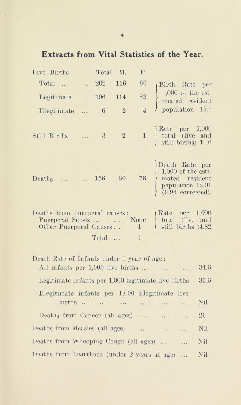 Extracts from Vital Statistics of the Year. Live Births— Total ... Legitimate Illegitimate Still Births Deaths Total M. F. 202 116 86 196 114 82 6 2 4 3 2 1 156 80 76 ' Birth Rate per 1,000 of the est- 1 imated resident / population 15.5 Rate per 1,000 total (live and still births) 14.6 \ Death Rate per 1,000 of the esti- »■ mated resident population 12.01 (9.96 corrected). Deaths from puerperal causes : Puerperal Sepsis ... ... None Other Puerperal Causes ... 1 Total ... 1 Rate per 1,000 • total (live and still births )4.82 Death Rate of Infants under 1 year of age : All infants per 1,000 live births ... ... ... 34.6 Legitimate infants i)er 1,000 legitimate live births 35.6 Illegitimate infants per 1,000 illegitimate live births ... ... ... ... ... ... Nil Deaths from Cancer (all ages) ... ... ... 26 Deaths from Measles (all ages) ... ... ... Nil Deaths from Whooihng Cough (all ages) ... ... Nil Deaths from Diarrhoea (under 2 years af age) Nil