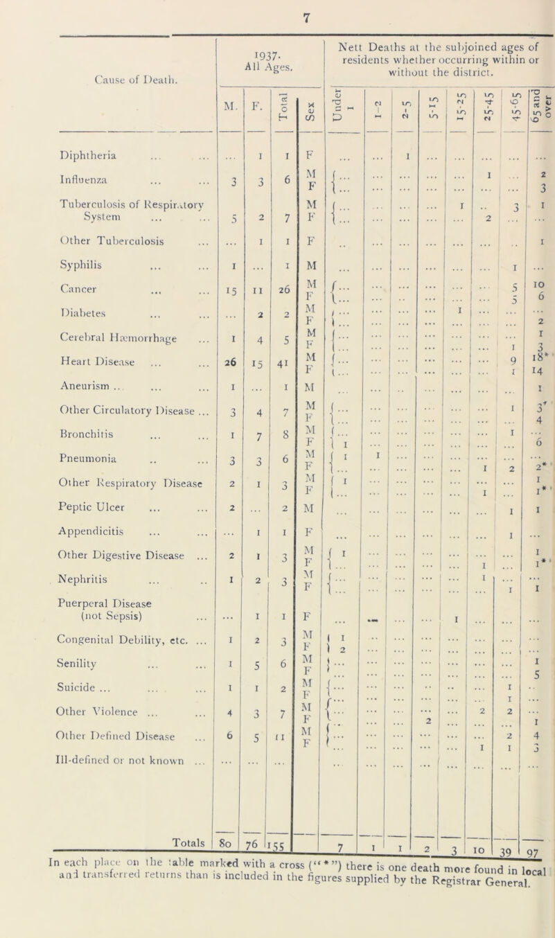 ('ause of Death. 1937- All .Ages. M. F. Total Sex Diphtheria I I F Influenza 3 -» 0 6 M F Tuberculosis of Respir.xtory System 5 2 7 M F Other Tuberculosis ... I I F Syphilis I .». I M Cancer 15 11 26 !\I F Diabetes 2 2 iM F Cerebral llaunorrhage I 4 5 M F Heart Disease 26 15 41 M F Aneurism .. I ... I M Other Circulatory Disease ... 4 7 M F Bronchitis I 7 8 M F Pneumonia 3 0 6 M F Other Respiratory Disease 2 I n 0 M F Peptic Ulcer 2 2 M Appendicitis ... I I F Other Digestive Disease 2 I 'y 0 .M F Nephritis I 2 3 M F Puerperal Disease (not Sepsis) .. . I I F Congenital Debility, etc. ... I 2 3 M 1 F Senility I i 5 ! 6 M F Suicide ... I I 2 M F Other Violence ... 4 1 0 7 .M F Other Defined Di.sease 6 5 1 11 M F Ill-defined or not known ... Totals 80 76 '5S Nelt Deaths at the subjoined ages of residents whether occurring within or without the district. o •x: f... \... i... {■‘i I.' ( I ) 2 ) I N to LO to »o u-i I I I lO LO VO 39 3 4 I 5 I 4 3 97 Cciv-u P...V.V. V.* ,uc ,au.c inarKea wun a cross there is one death more found in lo, and transferred returns than ,s included in the figures supplied by the Registrar General ^ ►o i 0.3 ; ^ - o. : ^5and * over