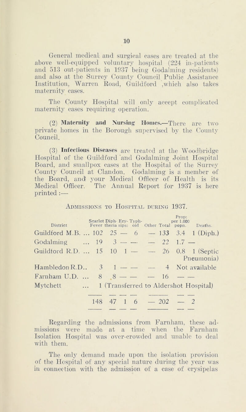 General medical and surgical cases are treated at the above well-e([uipped voluntary hospital (224 in-]uitients and 513 out-patients in 1937 being Godalining residents) and also at the Surrey County Council Public Assistance Institution, Warren Road, Guild lord ,which also takes maternity cases. Tiie County Plospital will only accept com])licated maternity cases requiring operation. (2) IVIaternity and Nursing Homes.—There are two private homes in the Borough supervised by the County Council. (3) Infectious Diseases are treated at the Woodbridge Hospital of the Guildford ’and Godaiming Joint Hospital Board, and smallpox cases at the Hospital of the Surrey County Council at Clandon. Godaiming is a member of the Board, and your Medical Officer of Health is its iMedical Officer. The Annual Report for 1937 is here printed :— Admissions to Hospital during 1937. Prop: Scarlet Diph- Ery-Typh- per 1,000 District Fever theria sips: oid Other Total popn. Deaths. Guildford M.B. , ... 102 25 — 6 — 133 3.4 1 (Diph.) Godaiming ,.. 19 3 — 22 1.7 — Guildford K.D. , ... 15 10 1 — — 26 0.8 1 (Septic Pneumonia) Hambledon R.D. 3 1 — — — 4 Not available Farnham U.D. . .. 8 .8 — 16 — — Mytchett 1 (Transferred to Aldershot Hospital) 148 47 1 6 — 202 — 2 Regarding the admissions from Parnham, these ad- missions were made at a time when the Parnham Isolation Hospital was over-crowded and unable to deal with them. The only demand made upon the isolation ])rovision of the Hospital of any special nature during the year was in connection with the admission of a case of erysipelas