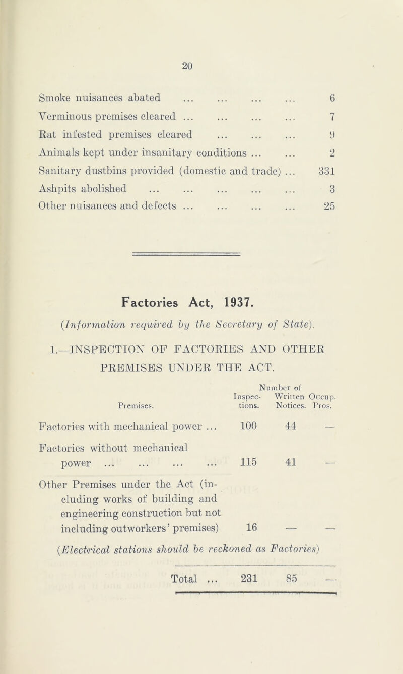 Smoke nuisances abated ... ... ... ... 6 Verminous premises cleared ... ... ... ... 7 Rat infested premises cleared ... ... ... 1) Animals kept under insanitary conditions ... ... 2 Sanitary dustbins provided (domestic and trade) ... 331 Ashpits abolished ... ... ... ... ... 3 Other nuisances and defects ... ... ... ... 25 Factories Act, 1937. (17iformation required by the Secretary of State). 1.—INSPECTION OF FACTORIES ANL) OTHER PREMISES UNDER THE ACT. Number of Inspec- Written Occup. Premises. tions. Notices. Pros. Factories with mechanical power ... 100 44 — Factories without mechanical power 115 41 Other Premises under the Act (in- cluding works of building and engineering construction but not including outworkers’premises) 16 — (Electrical stations should be reckoiied as Factories) Total t • • 231 85