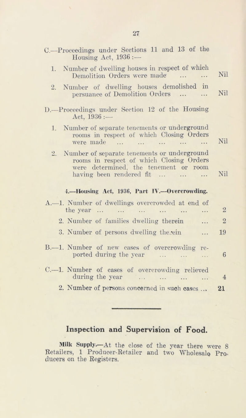 C. —Proceedings under Sections 11 and 13 of the Housing Act, 1936 :— 1. Number of dwelling houses in respect of which Demolition Orders were made' Nil 2. Number of dwelling houses demolished in persuance of Demolition Orders ... ... Nil D. —Proceedings under Section 12 of the Housing Act, 1.936 :—- 1. Number of separate tenements or underground rooms in respect ot‘ which Closing Orders were made ... ... ... ... ... Nil 2. Number of separate tenements or underground rooms in respect of which Closing Orders were determined, the tenement or room having been rendered fit ... ... ... Nil 4.—Housing Act, 1936, Part IV.—Overcrowding. A. —1. Number of dwellings overcrowded at end of the year ... ... ... ... ... ... 2 2. Number of families dwelling therein ... 2 3. Number of persons dwelling therein ... 19 B. —1. Number of new cases of overcrowding re- ported during the year ... ... ... 6 C. —1. Number of cases of overcrowding relieved during the year 4 2. Number of persons concerned in such cases ... 21 Inspection and Supervision of Food. Milk Supply.—At the close of the year there were 8 Retailers, 1 Producer-Retailer and two Wholesale Pro- ducers on the Registers.