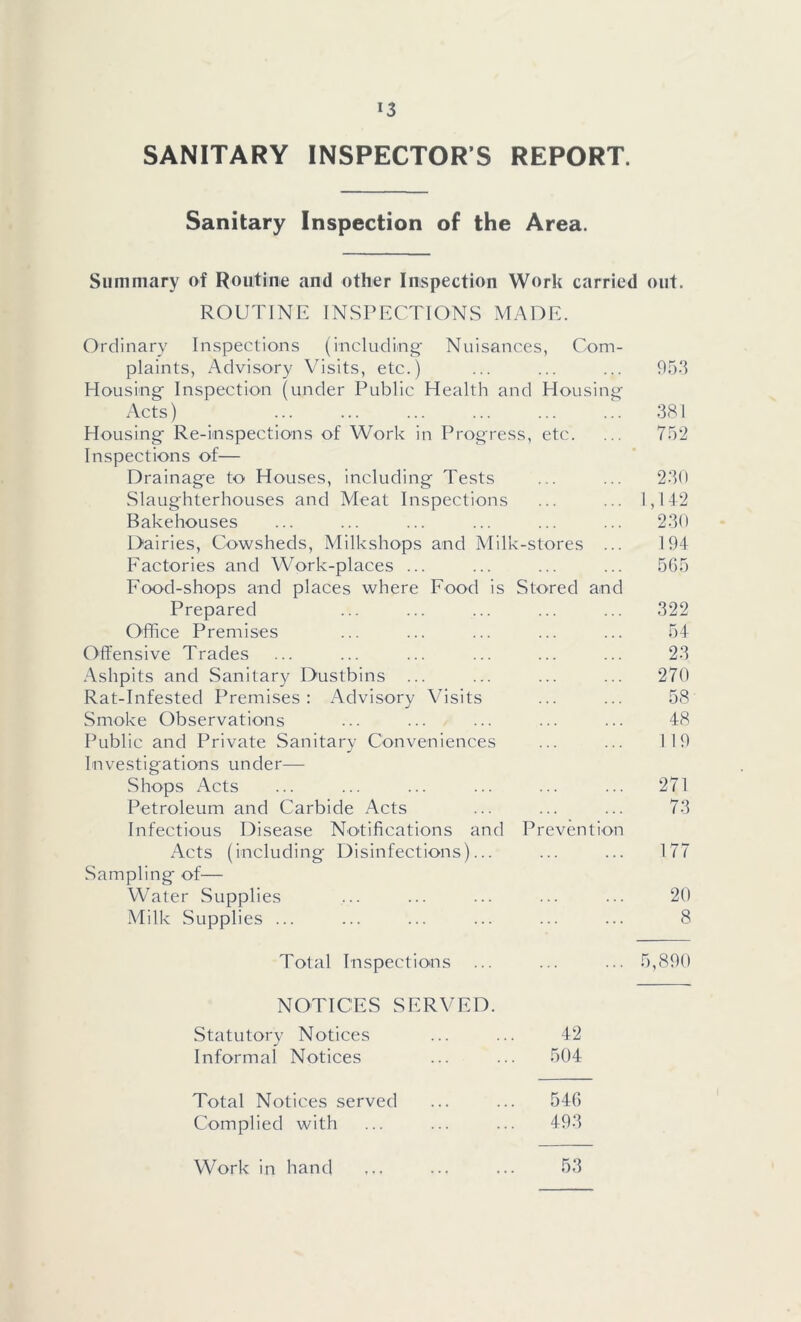 SANITARY INSPECTORS REPORT. Sanitary Inspection of the Area. Summary of Routine and other Inspection Work carried out. ROUTINE INSPECTIONS MADE. Ordinary Inspections (including Nuisances, Com- plaints, Advisory Visits, etc.) ... ... ... 953 Housing Inspection (under Public Health and Housing Acts) ... ... ... ... ... ... 381 Housing Re-inspections of Work in Progress, etc. ... 752 Inspections of— Drainage to Houses, including Tests ... ... 230 Slaughterhouses and Meat Inspections ... ... 1,142 Bakehouses ... ... ... ... ... ... 230 Dairies, Cowsheds, Milkshops and Milk-stores ... 194 Factories and Work-places ... ... ... ... 565 Food-shops and places where Food is Stored and Prepared ... ... ... ... ... 322 Office Premises ... ... ... ... ... 54 Offensive Trades ... ... ... ... ... ... 23 Ashpits and Sanitary Dustbins ... ... ... ... 270 Rat-Infested Premises: Advisory Visits ... ... 58 Smoke Observations ... ... ... ... ... 48 Public and Private Sanitary Conveniences ... ... 119 Investigations under— Shops Acts ... ... ... ... ... ... 271 Petroleum and Carbide Acts ... ... ... 73 Infectious Disease Notifications and Prevention Acts (including Disinfections)... ... ... 177 Sampling of— Water Supplies ... ... ... ... ... 20 Milk Supplies ... ... ... ... ... ... 8 Total Inspections ... ... ... 5,890 NOTICES SERVED. Statutory Notices ... ... 42 Informal Notices ... ... 504 Total Notices served ... ... 546 Complied with ... ... ... 493 Work in hand ,.. .., ... 53