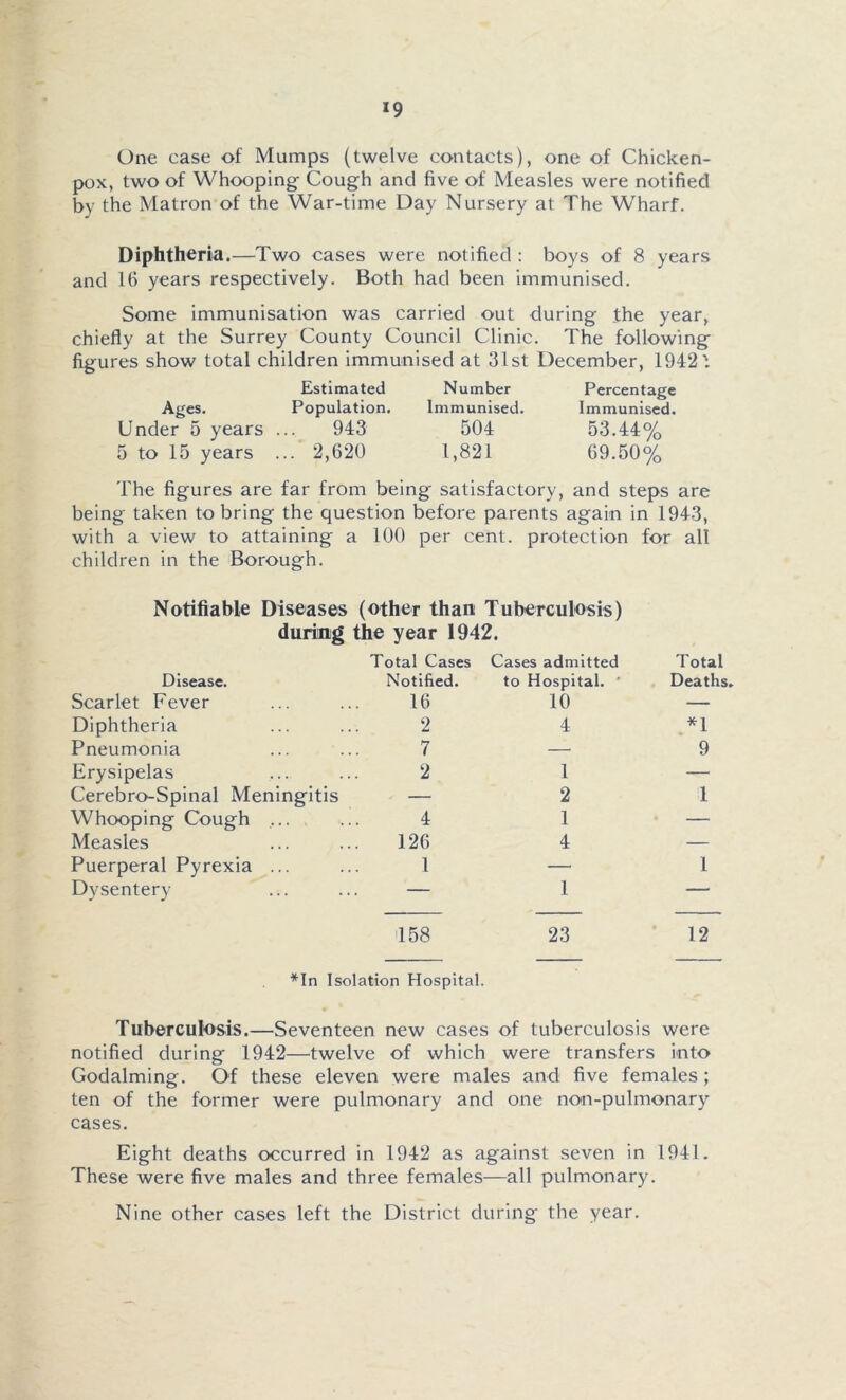 *9 One case of Mumps (twelve contacts), one of Chicken- pox, two of Whooping Cough and five of Measles were notified by the Matron of the War-time Day Nursery at The Wharf. Diphtheria.—Two cases were notified ; boys of 8 years and 16 years respectively. Both had been immunised. Some immunisation was carried out during the year, chiefly at the Surrey County Council Clinic. The following figures show total children immunised at 31st December, 19421 Estimated Ages. Population. Under 5 years ... 943 5 to 15 years ... 2,620 Number Immunised. 504 1,821 Percentage Immunised. 53.44% 69.50% The figures are far from being satisfactory, and steps are being taken to bring the question before parents again in 1943, with a view to attaining a 100 per cent, protection for all children in the Borough. Notifiable Diseases (other than Tuberculosis) during the year 1942. Disease. Scarlet Fever Diphtheria Pneumonia Erysipelas Cerebro-Spinal Meningitis Whooping Cough ... Measles Puerperal Pyrexia ... Dysentery otal Cases Cases admitted Total Notified. to Hospital. ' Deaths, 16 10 — 2 4 *1 7 — 9 2 1 — — 2 1 4 1 — 126 4 — 1 1 1 '158 23 12 *In Isolation Hospital. Tuberculosis.—Seventeen new cases of tuberculosis were notified during 1942—twelve of which were transfers into Godaiming. Of these eleven were males and five females ; ten of the former were pulmonary and one non-pulmonary cases. Eight deaths occurred in 1942 as against seven in 1941. These were five males and three females—all pulmonary. Nine other cases left the District during the year.