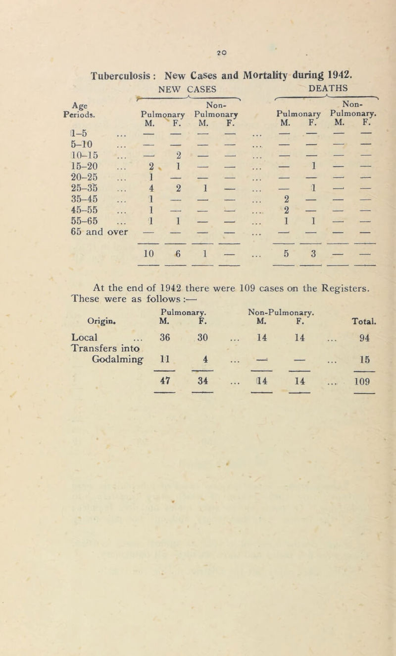 Tuberculosis: New Cases and NEW CASES Mortality during 1942. DEATHS Age Periods. !l-5 6-10 10-15 A Non- r A Non- Pulmqnary Pulmonary Pulm onary Pulmonary M. ' F. M. F. M. F. M. F. — 2 ■ “ • • •, - - 15-20 20-25 25-3b 1 1 35-45 45-55 65-65 1 1 _ — 2 — — — 2 — — — 1 1 — — 65 and over At the end of 1942 there were 109 cases on the Registers, These were as Origin, follows :— Pulmonary. M. F. Non-Pulm M. onary. F. Total. Local 36 30 14 14 94 Transfers into Godaiming 11 4 —' — 15 47 34 ... 14 14 109