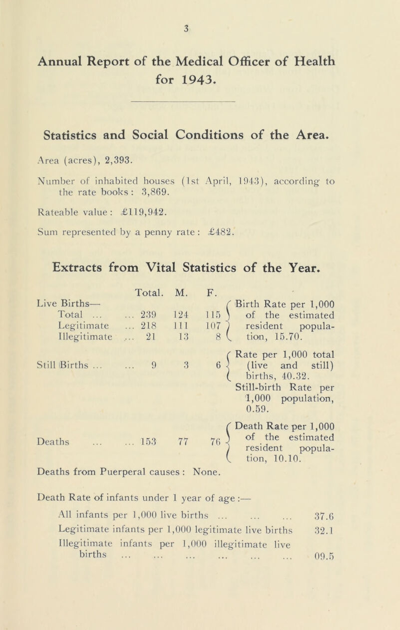 Annual Report of the Medical Officer of Health for 1943. Statistics and Social Conditions of the Area. Area (acres), 2,393. Number of inhabited houses (1st April, 1943), according to the rate books ; 3,869. Rateable value : £119,942. Sum represented by a penny rate: £482. Extracts from Vital Statistics of the Year. Live Births— Total. M. F. ( Birth Rate per 1,000 Total ... ... 239 124 115 ' ) of the estimated Legitimate ... 218 1 11 107 ^ ) resident popula- Illegitimate .... 21 13 8 i ( ^ tion, 15.70. '' Rate per 1,000 total Still Births ... 9 3 6 ' (live and still) births, 40.32. Still-birth Rate per 1,000 population, 0.59. Deaths 153 77 76 Death Rate per 1,000 of the estimated resident popula- tion, 10.10. Deaths from Puerperal causes : None. Death Rate of infants under 1 year of age ;— All infants per 1,000 live births ... ... ... 37.6 Legitimate infants per 1,000 legitimate live births 32.1 Illegitimate infants per 1,000 illegitimate live births ... ... ... ... ... ... 09.5