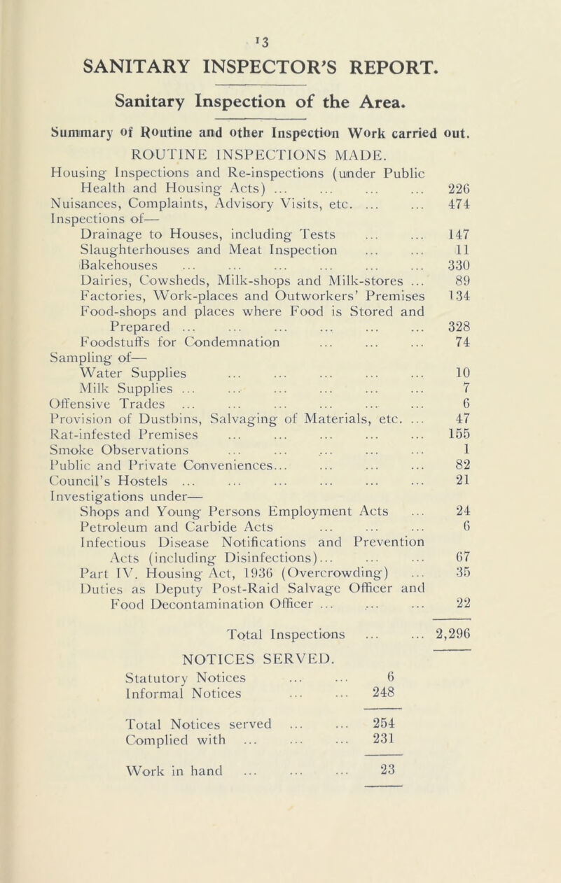 SANITARY INSPECTOR'S REPORT- Sanitary Inspection of the Area. Summary of Routine and other Inspection Work carried out. ROUTINE INSPECTIONS MADE. Housing- Inspections and Re-inspections (under Public Health and Housing Acts) ... ... ... ... 226 Nuisances, Complaints, Advisory Visits, etc. ... ... 474 Inspections of— Drainage to Houses, including Tests ... ... 147 Slaughterhouses aud Meat Inspection ... ... 11 Bakehouses ... ... ... ... ... ... 330 Dairies, Cowsheds, Milk-shops and Milk-stores ... 89 Factories, Work-places and Outworkers’ Premises 134 Food-shops and places where Food is Stored and Prepared ... ... ... ... ... ... 328 Foodstuffs for Condemnation ... ... ... 74 Sampling of— Water Supplies ... ... ... ... ... 10 Milk Supplies ... ... ... ... ... ... 7 Offensive Trades ... ... ... ... ... ... 6 Provision of Dustbins, Salvaging of Materials, etc. ... 47 Rat-infested Premises ... ... ... ... ... 165 Smoke Observations ... ... ... ... ... 1 Public and Private Conveniences... ... ... ... 82 Council’s Hostels ... ... ... ... ... ... 21 Investigations under— Shops and Young Persons Employment Acts ... 24 Petroleum and Carbide Acts ... ... ... 6 Infectious Disease Notifications and Prevention Acts (including Disinfections)... ... ... 67 Part IV. Housing Act, 1936 (Overcrowding) ... 35 Duties as Deputy Post-Raid Salvage Officer and Food Decontamination Officer ... ... ... 22 Total Inspections ... ... 2,296 NOTICES SERVED. Statutory Notices ... ... 6 Informal Notices ... ... 248 Total Notices served ... ... 254 Complied with ... ... ... 231 Work in hand 23