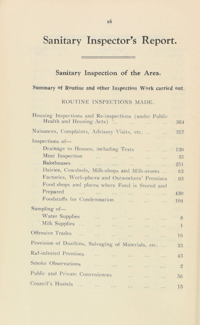 Sanitary Inspector’s Report. Sanitary Inspection of the Area. Summary of Routine and other Inspection Work carried out. ROUTINE INSPECTIONS MADE. Housing- Inspections and Re-inspections (under Public Health and Housing Acts) ... ... ... ... 364 Nuisances, Complaints, Advisory Visits, etc 357 Inspections of— Drainage to Houses, including Tests 130 Meat Inspection ... ... ... ... .. 35 Bakehouses ... ... ... ... 251 Dairies, Cowsheds, Milk-shops and Milk-stores ... 63 Factories, Work-places and Outworkers’ Premises 93 Food shops and places where Food is Stored and Prepared 430 Foodstuffs for Condemnation ... ... jQ4 Sampling of— Water Supplies ... ... ... g Milk Supplies ... ... ... ^ Offensive Trades ... ... jg Provision of Dustbins, Salvaging of Materials, etc. ... 33 Rat-infested Premises ... ... 43 Smoke Observations ... ... 2 I ublic and Private Conveniences 5g Council’s Hostels ... 15