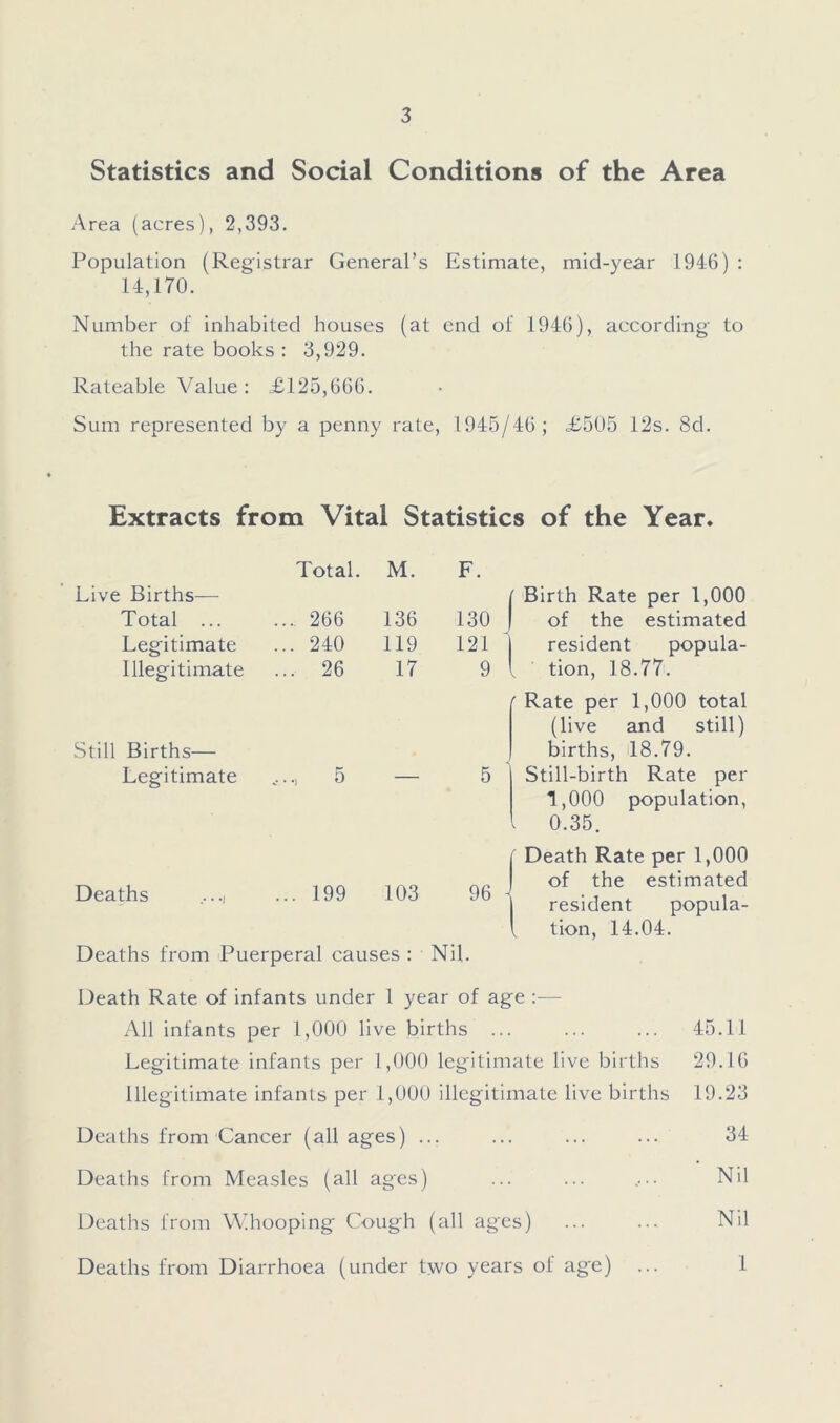 Statistics and Social Conditions of the Area Area (acres), 2,393. Population (Registrar General’s Estimate, mid-year 1946) : 14,170. Number of inhabited houses (at end of 1946), according to the rate books : 3,929. Rateable Value; £125,666. Sum represented by a penny rate, 1945/46; £505 12s. 8d. Extracts from Vital Statistics of the Year. Total. M. F. Live Births— Birth Rate per 1,000 Total ... ... 266 136 130 of the estimated Legitimate ... 240 119 121 resident popula- Illegitimate ... 26 17 9 tion, 18.77. ' Rate per 1,000 total (live and still) Still Births— births, 18.79. Legitimate ..... 5 * 5 Still-birth Rate per 1,000 population, 0.35. ' Death Rate per 1,000 of the estimated resident popula- Deaths ... ... 199 103 96 - ^ tion, 14.04. Deaths from Puerperal causes : Nil. Death Rate of infants under 1 year of age :— All infants per 1,000 live births ... ... ... 45.11 Legitimate infants per 1,000 legitimate live births 29.16 Illegitimate infants per 1,000 illegitimate live births 19.23 Deaths from Cancer (all ages) ... ... ... ... 34 Deaths from Measles (all ages) ... ... .... Nil Deaths from Whooping Cough (all ages) ... ... Nil Deaths from Diarrhoea (under two years of age) 1