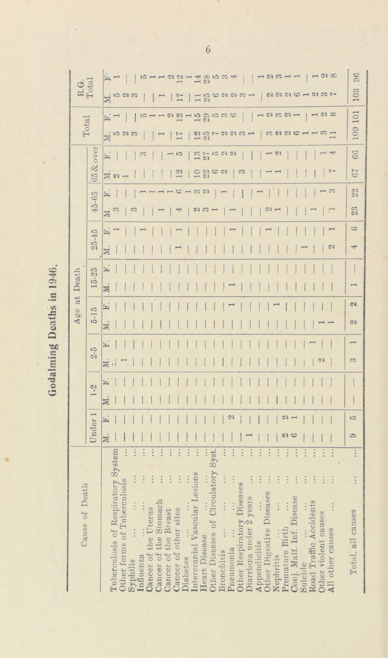 Godalming Deaths in 1946. 03 t—» »—< CJ I 04 CO r-< -H I 1—4 04 00 CD CV 00 (M 00 I I <N 1 I J 1 1—^ ! 1-H C^4 1—4 I I . CO I 1 lO 1 cc 5 2 2 1 1 — (N 1 1 1 1 1—4 CD (M ' :?3 w -4 I I I 1 •-H t C'J 1 1 1 1 1 1 1 CD I I I 1 ^ ! 1 1 I I I 1 1 1 1 1 1 1 1 1 1 CM (00 1 1 1 •-^^ 1 03 1 1 1 1 1 1 23 - I I ^ 1 1 1 ^ 1 1 1 1 1 ^ 1 1 'MM 1 1 CD I I I ' ^ 1 1 1 -I 1 1 1 1 1 I 1 MM 1 1 0) > lO lO CD I ■+=> bJD < 04 •4-3 0^ c 0) CA s o lO lO 04 1 I I ! (N I ^ I (N C4 «C CO a ; 0) -4-3 to P-. m ^ <« 9 o •4-J .»■ cj s Q- i ^ o ^ '2 c« : c ' o • CO >> CO ’ : o 4-3 , O «+-< O CO C o o CO CD 0) ^ S ^ C H O CCi h-< 73 o :0 4^ 73 73 03 s CO 4-J 03 4^ O 03 u *73 D w s 8 03 03 4-3 4H o 0-4 C4-4 tiH O o o o h. 03 03 03 03 O 03 O O c S D c cO cO cO CO o O o Q CO <D CO cc <p CO ^ o I “ o3 OJ lO •— CO cO <11 ‘c ” rtC o S- Cl d CO .Sffi r^.oj o *- 4^ <D a x: CO CD 73 . • o CO 03 > 50 w Cl ^ c a 50 ^ 0) ^ cc; 0) • a • o •<^ «4>4 b Q PQ ^ 8 03 C 3 <D _ ^ p JJ JC cC 5 WpIloQ .2 hr 03 ^ .9^.^ P 03 p: G .ti S C . t- cO 03 5 .C S .rP a, § c &.t3 03 9 o <3o:z;phO . 50 . . • c ^ • CO r^ 0? ^ CO O =3 • O ^ • ^ O 03 • 73 CO o c cQ ^ o CO *o %-( S rr- ^ .9 rt a ° c o ts :=; 02 K O <3 (N (M CO o 03 CO 03 73 P cO o o H