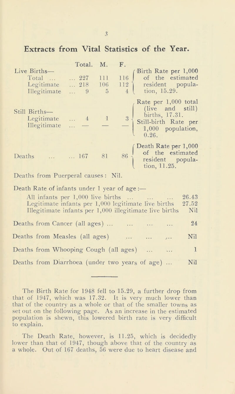 Extracts from Vital Statistics of the Year. Live Births— Total ... Legitimate Illegitimate Total. ... 227 ... 218 9 M. Ill 106 5 F. 116 ll  Birth Rate per 1,000 of the estimated resident popula- ^ tion, 15.29. Still Births— Legitimate Illegitimate 4 1 3 - Rate per 1,000 total (live and still) births, 17.31. Still-birth Rate per 1,000 population, L 0.26. Deaths ... 167 81 86 - r Death Rate per 1,000 of the estimated resident popula- „ tion, 11.25. Deaths from Puerperal causes : Nil. Death Rate of infants under 1 year of age :— All infants per 1,000 live births ... ... ... 26.43' Legitimate infants per 1,000 legitimate live births 27.52 Illegitimate infants per 1,000 illegitimate live births Nil Deaths from Cancer (all ages) ... ... ... ... 24 Deaths from Measles (all ages) ... ... .... Nil Deaths from Whooping Cough (all ages) ... ... 1 Deaths from Diarrhoea (under two years of age) ... Nil The Birth Rate for 1948 fell to 15.29, a further drop from that of 1947, which was 17.32. It is very much lower than that of the country as a whole or that of the smaller towns as set out on the following page. As an increase in the estimated population is shewn, this lowered birth rate is very difficult to explain. The Death Rate, however, is 11.25, which is decidedly lower than that of 1947, though above that of the country as a whole. Out of 167 deaths, 56 were due to heart disease and